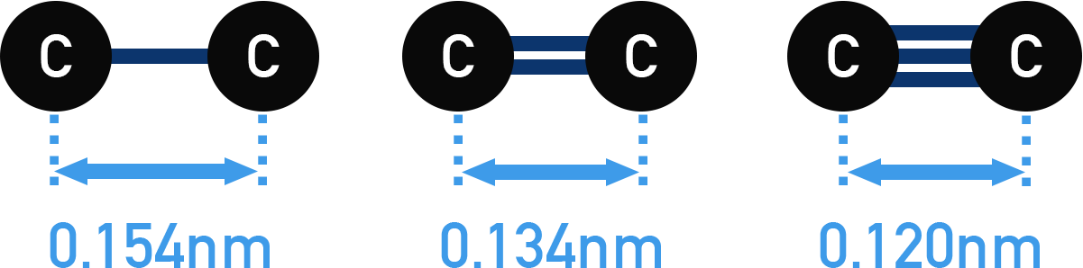 IB Chemistry diagram showing carbon-carbon single, double, and triple bonds in different organic molecules.