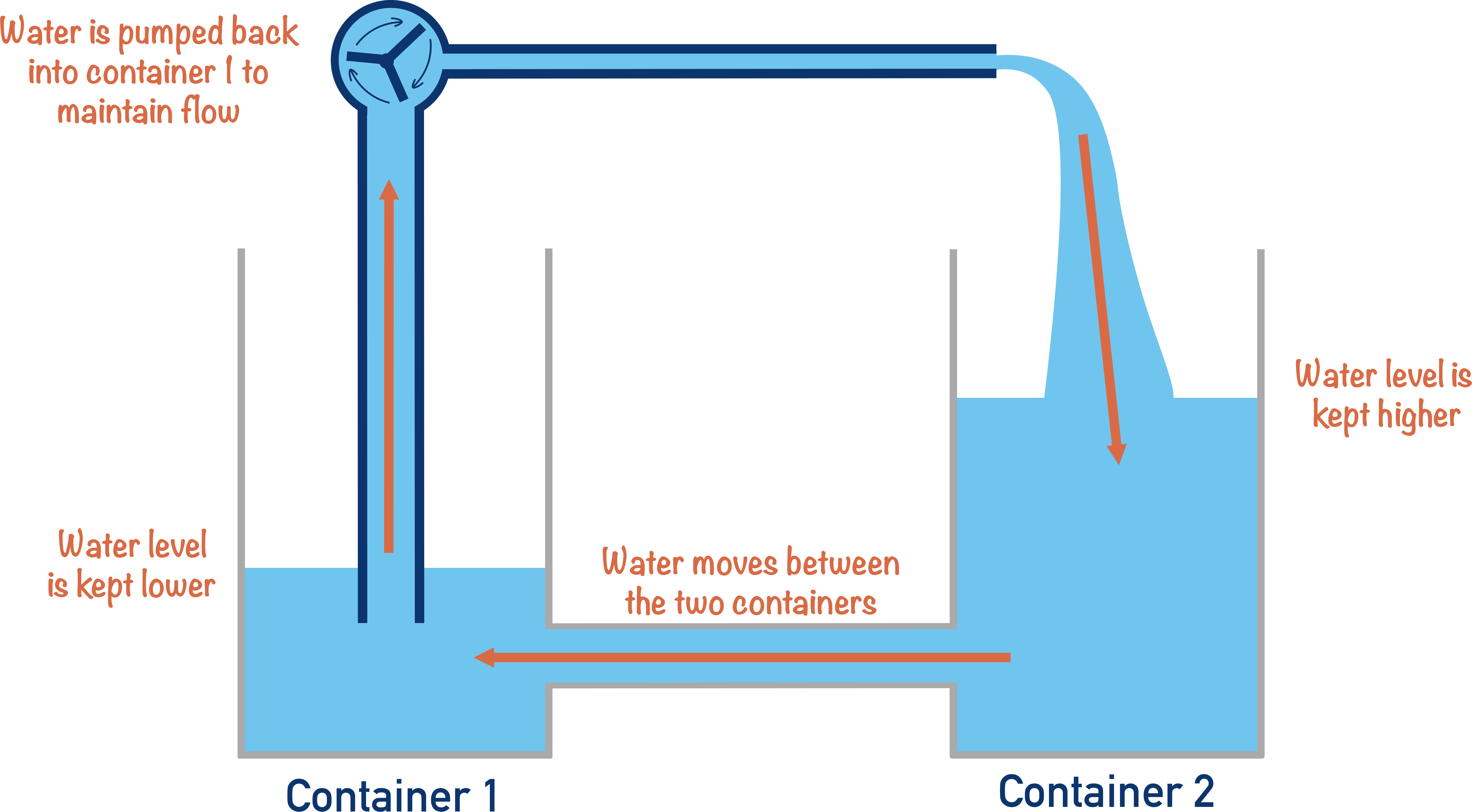 diagram to show water being pumped, electromotive force electrochemistry voltage a-level chemsitry