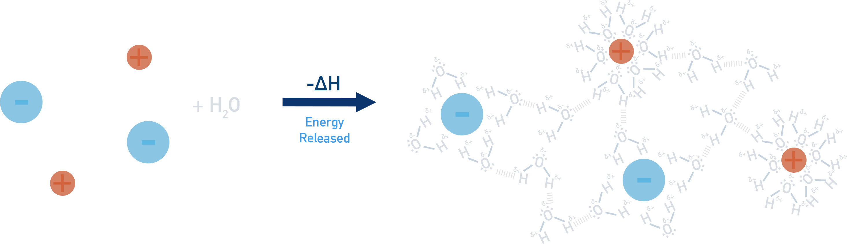 ions dissolving in water enthalpy of hydration