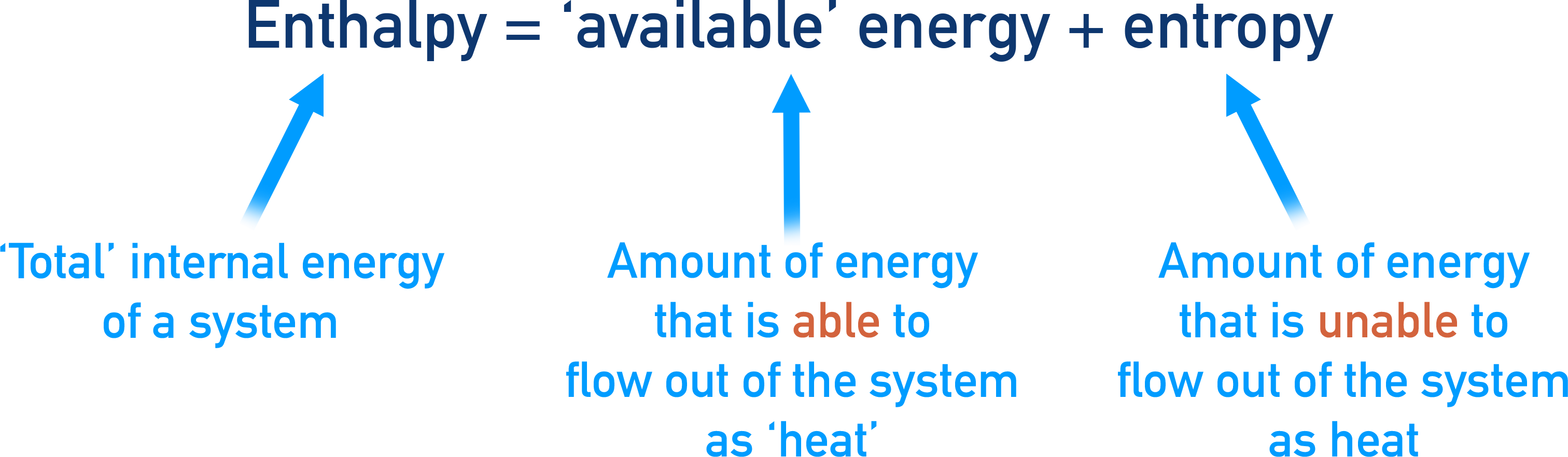 enthalpy and entropy a-level chemistry