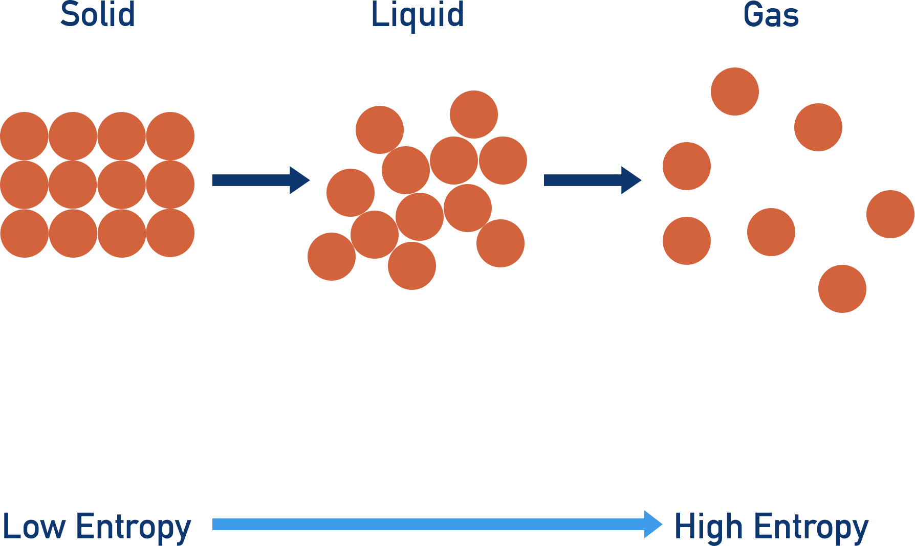 entropy solids liquids and gases a-level chemistry