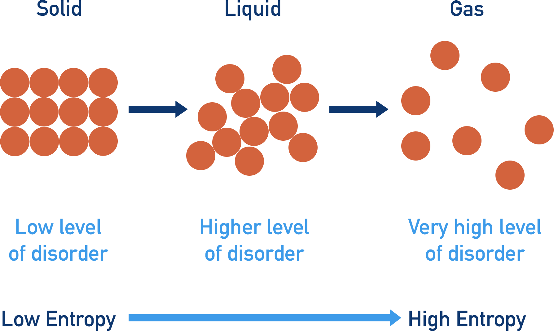 entropy of solids liquids and gases a-level chemistry
