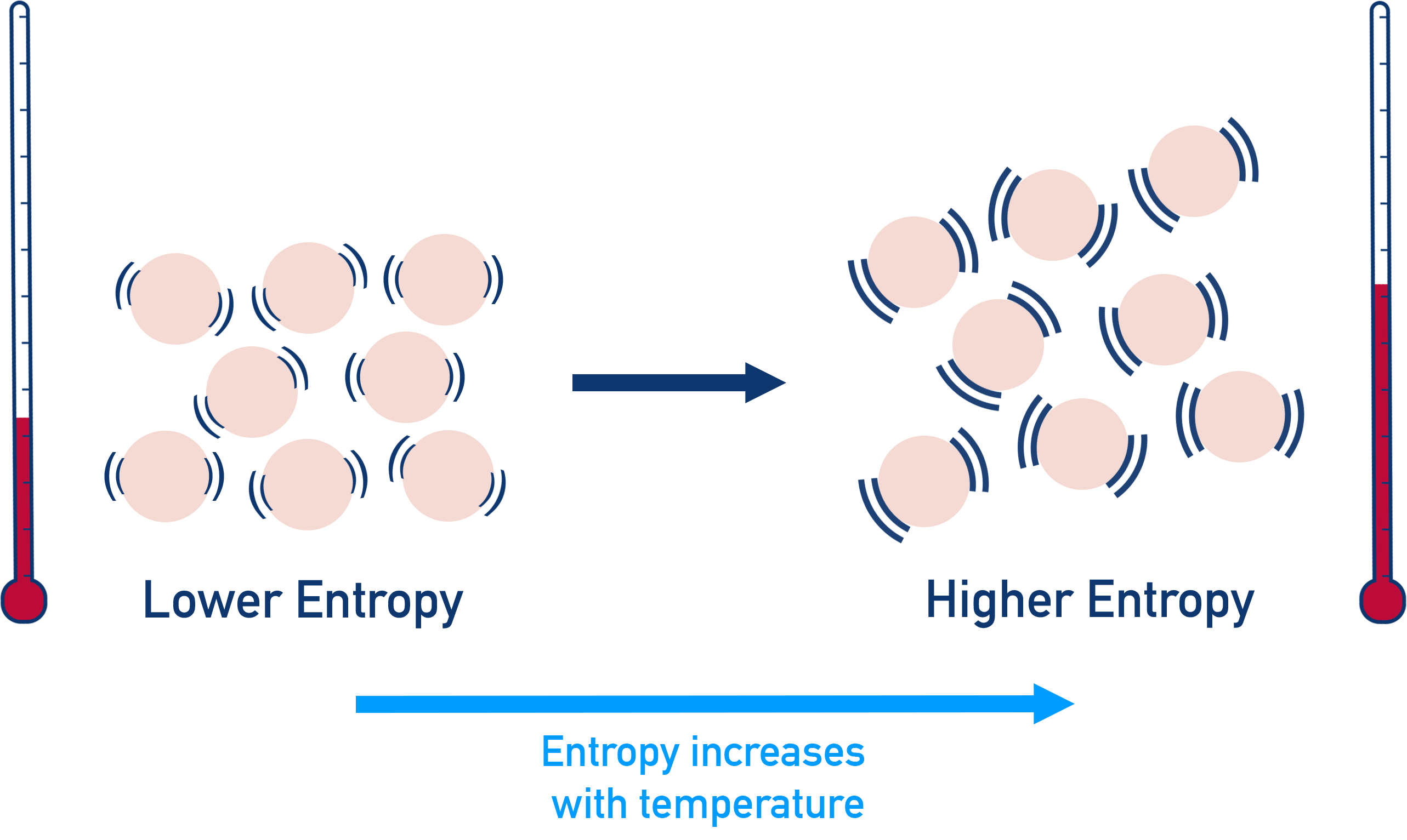 entropy change with temperature a-level chemistry