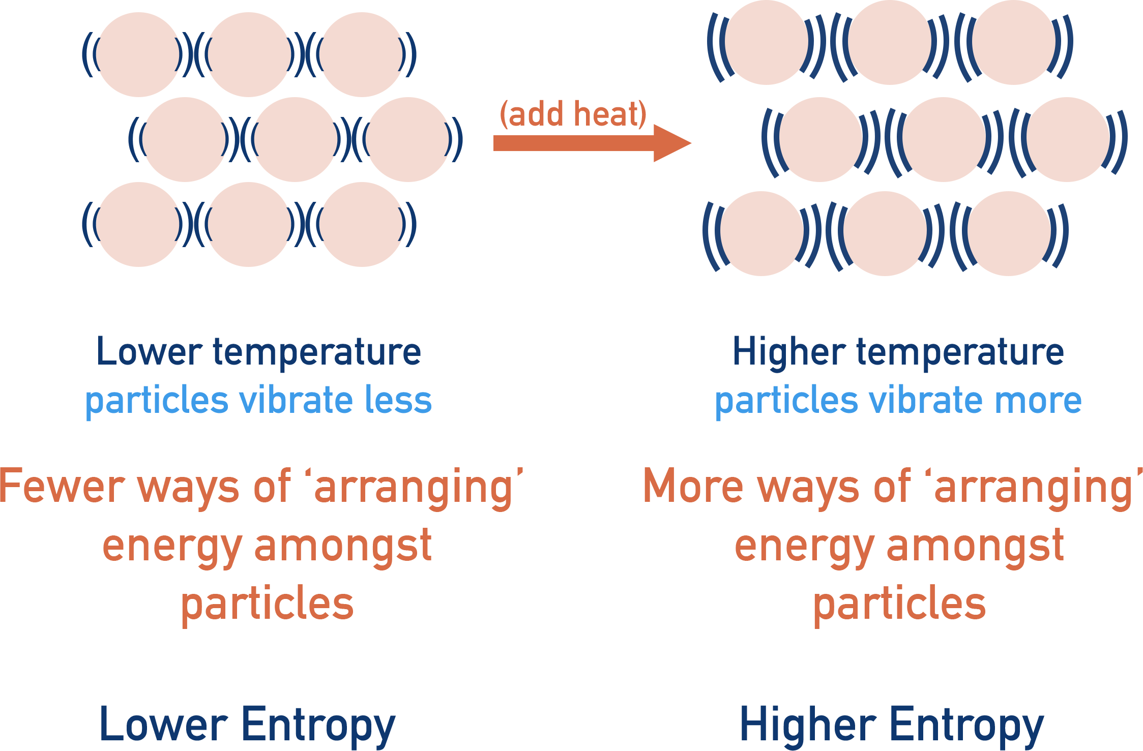 change in temperature entropy potential disorder a-level chemistry