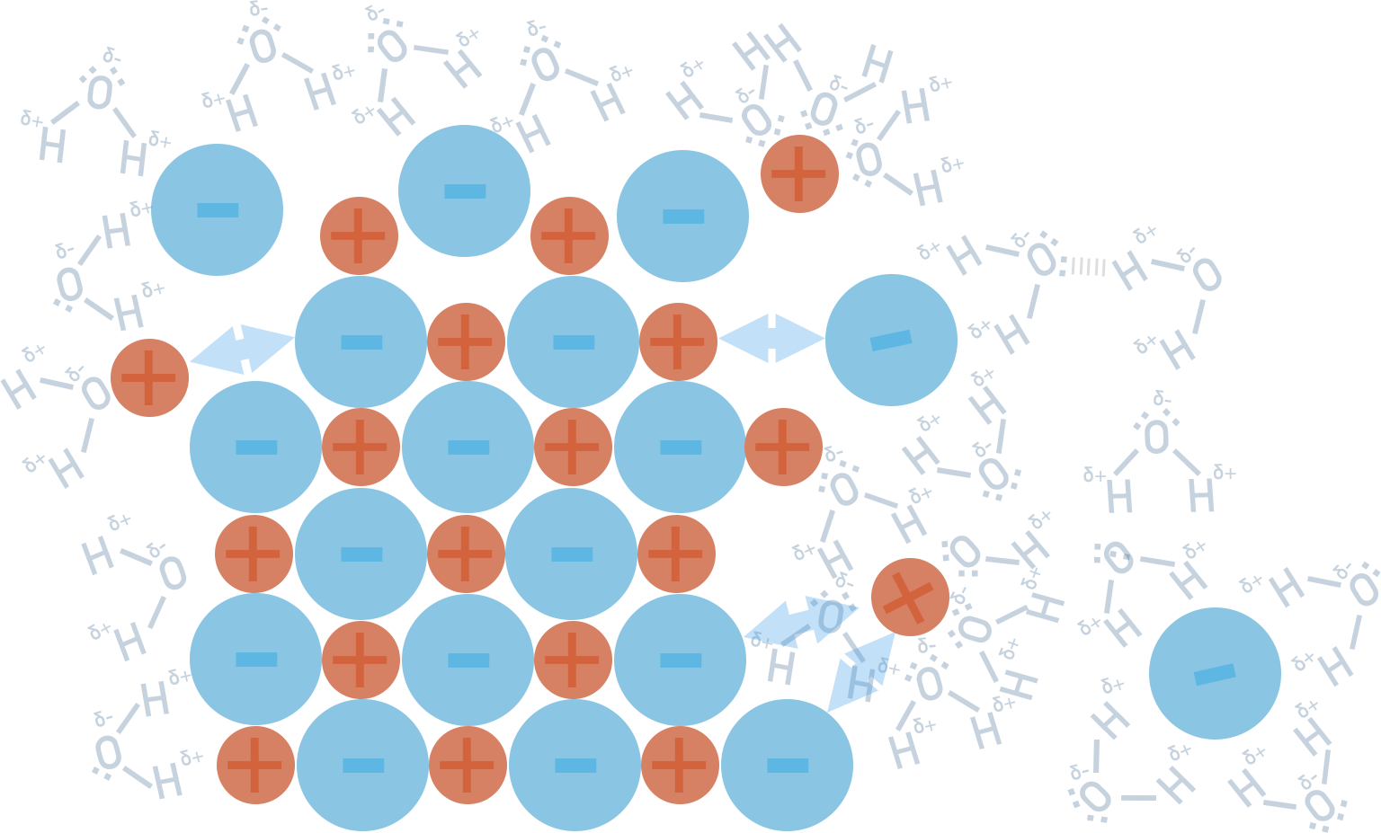 ionic solid dissolving a-level chemistry