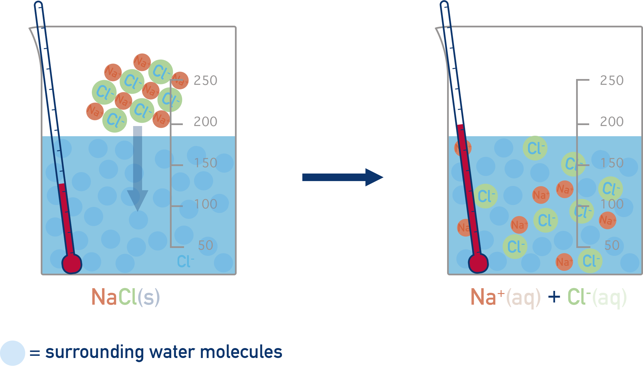 NaCl sodium chloride dissolving in water temperature change a-level chemistry