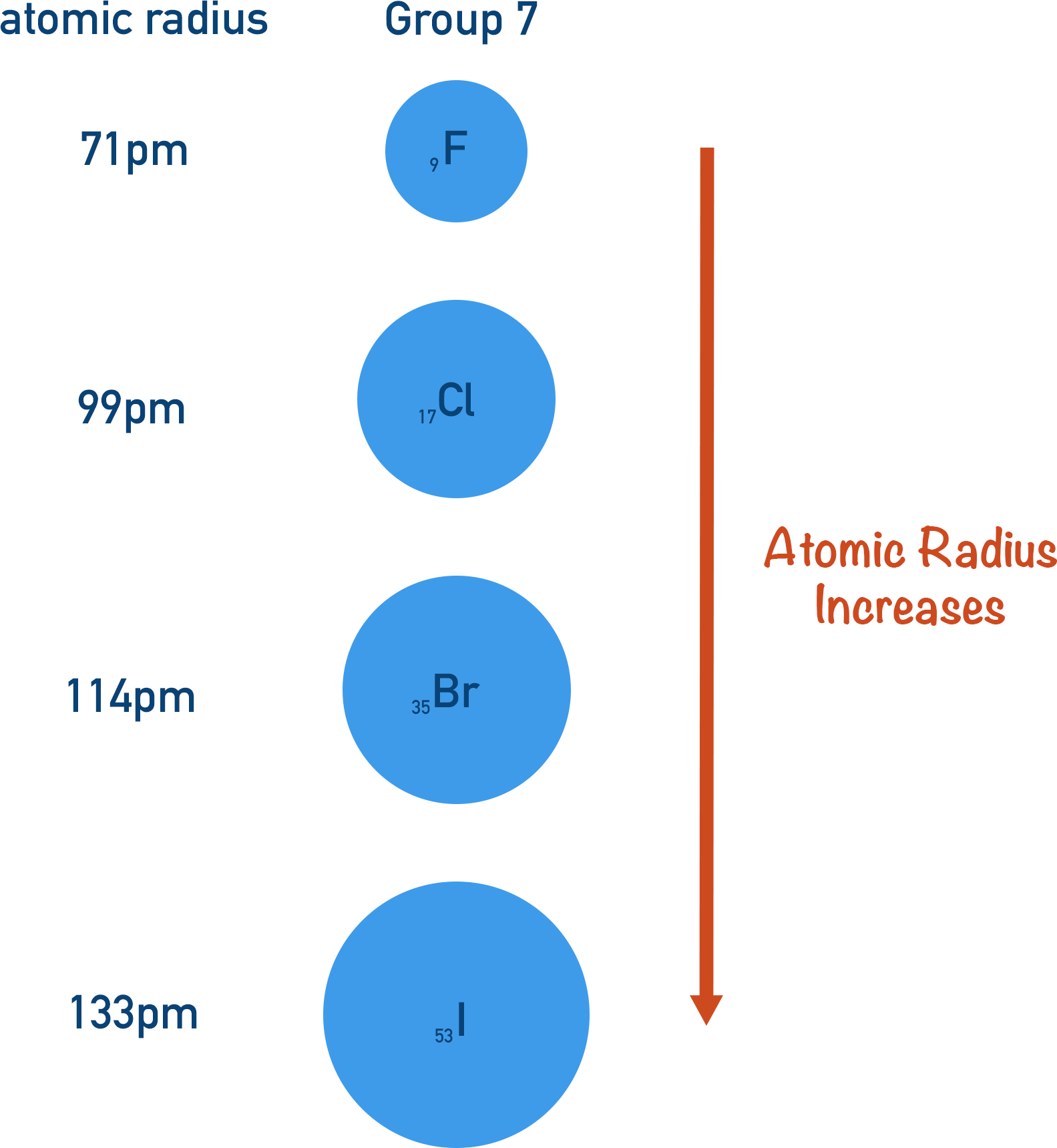 how atomic radius changes down group 7 shielding increase