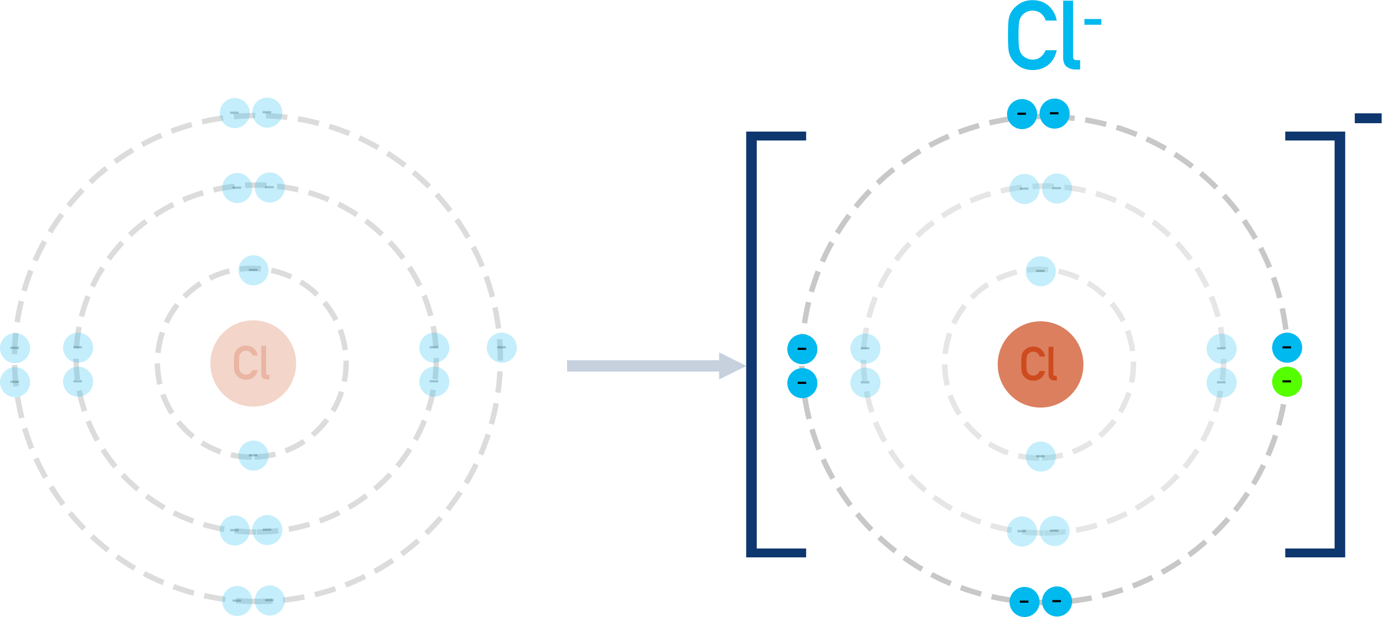 chloride ion formation negative charge sodium