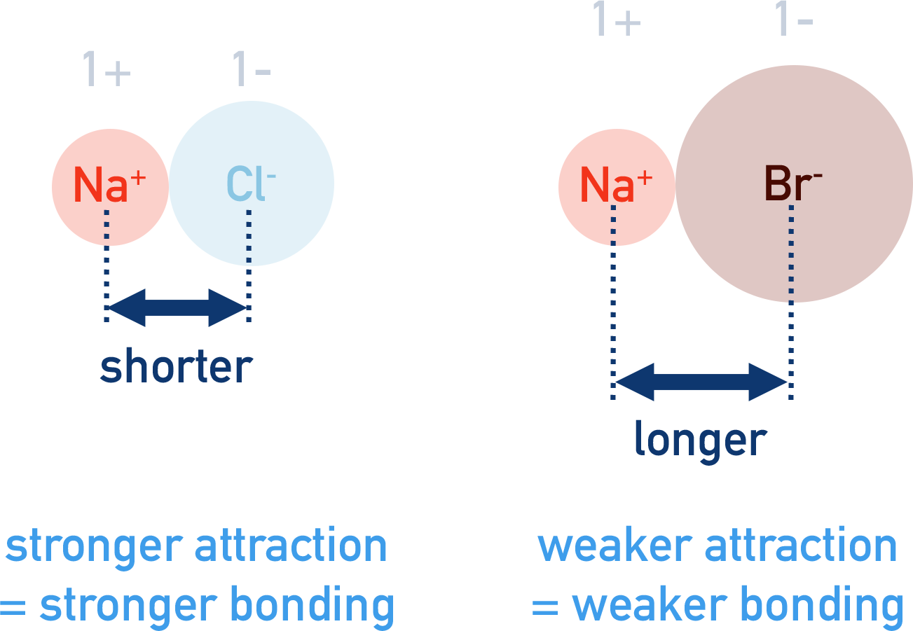 chloride ion bromide size strength of ionic attraction