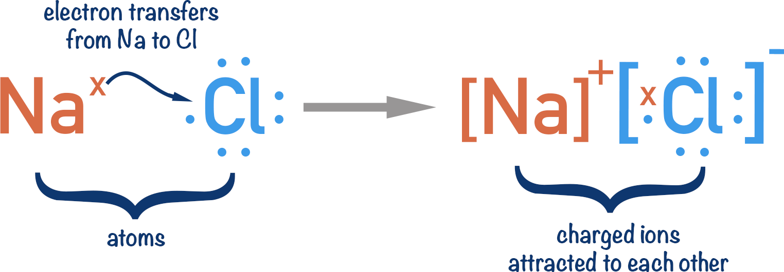 reaction of sodium with chlorine atom to form charged ions
