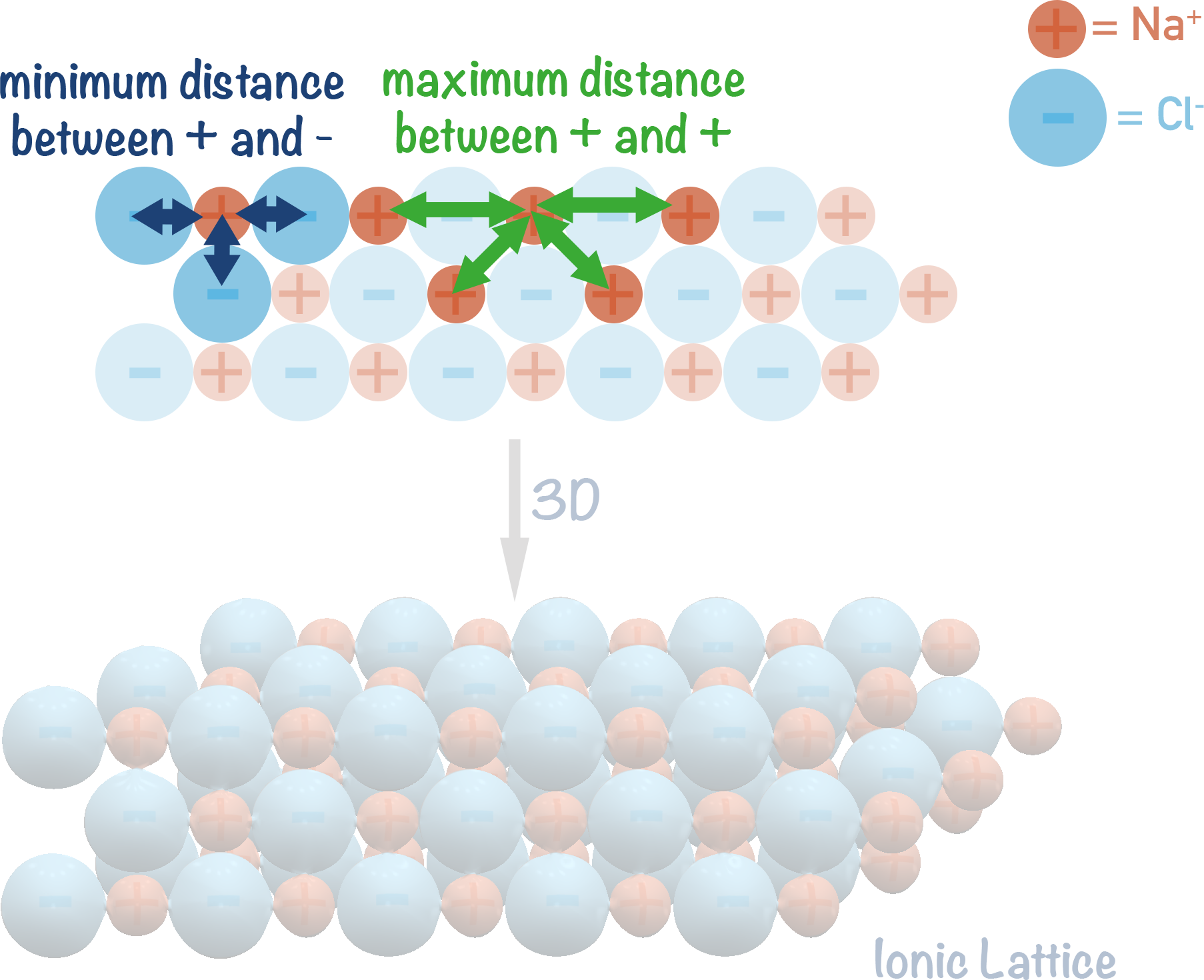 atom with positively charged protons and neutrons in a nucleus