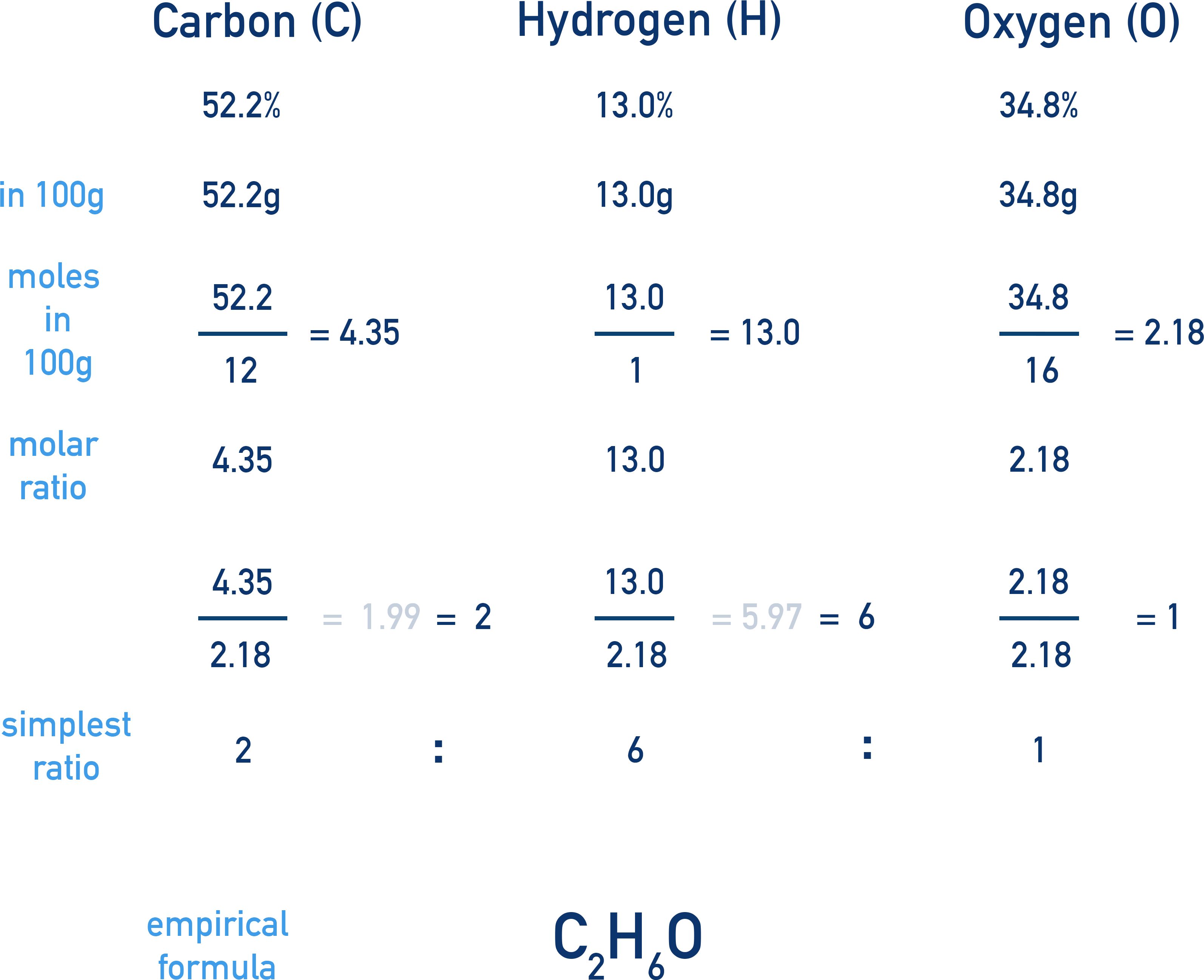 AP Chemistry worked example showing C 52.2%, H 13.0%, O 34.8% converted to moles and ratios to give empirical formula C2H6O.