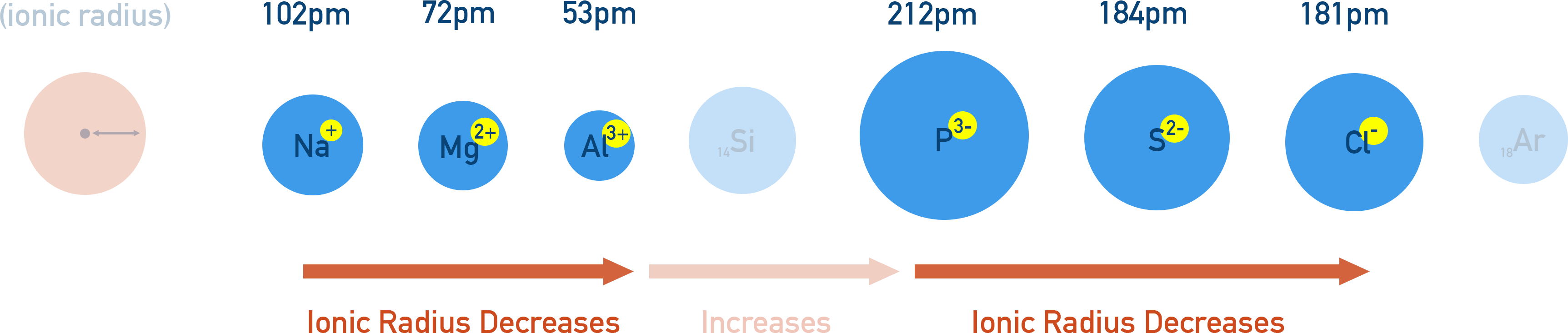 AP Chemistry diagram showing ionic radii across Period 3: Na⁺, Mg²⁺, Al³⁺ decreasing, then a jump to P³⁻, S²⁻, Cl⁻ with decreasing radii