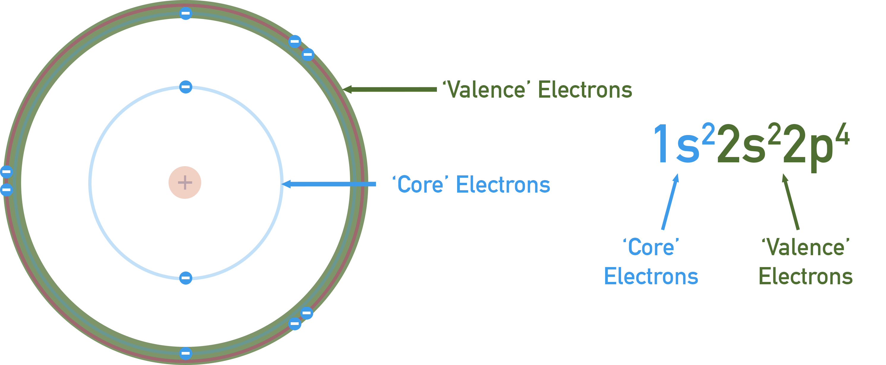 AP Chemistry diagram highlighting core versus valence electrons with configuration 1s2 2s2 2p4.