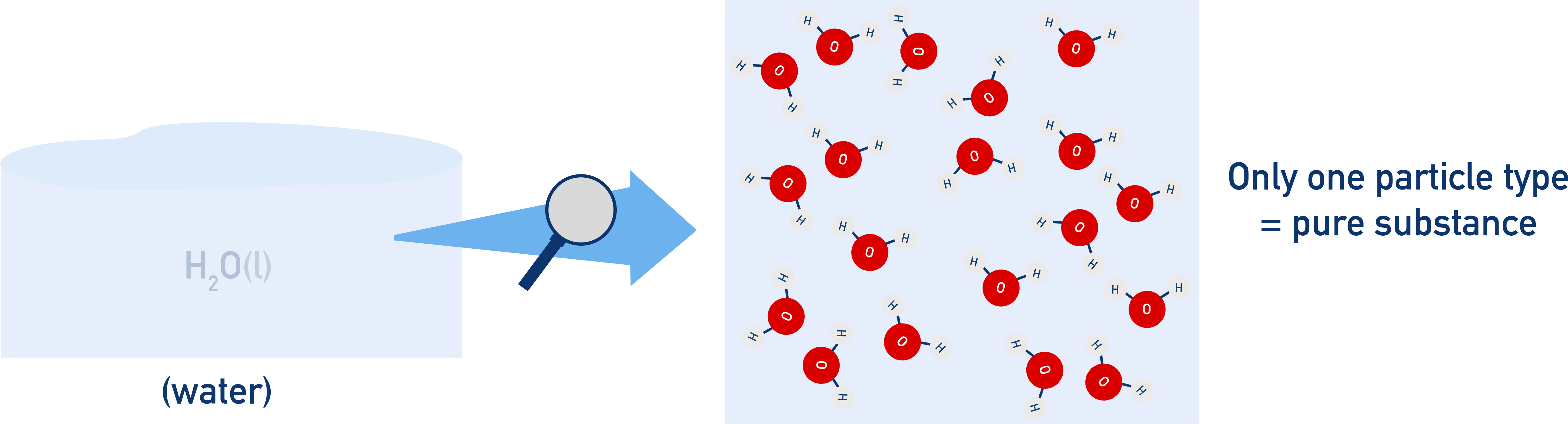 AP Chemistry diagram of a pure substance showing only water molecules (H2O) as a single particle type.