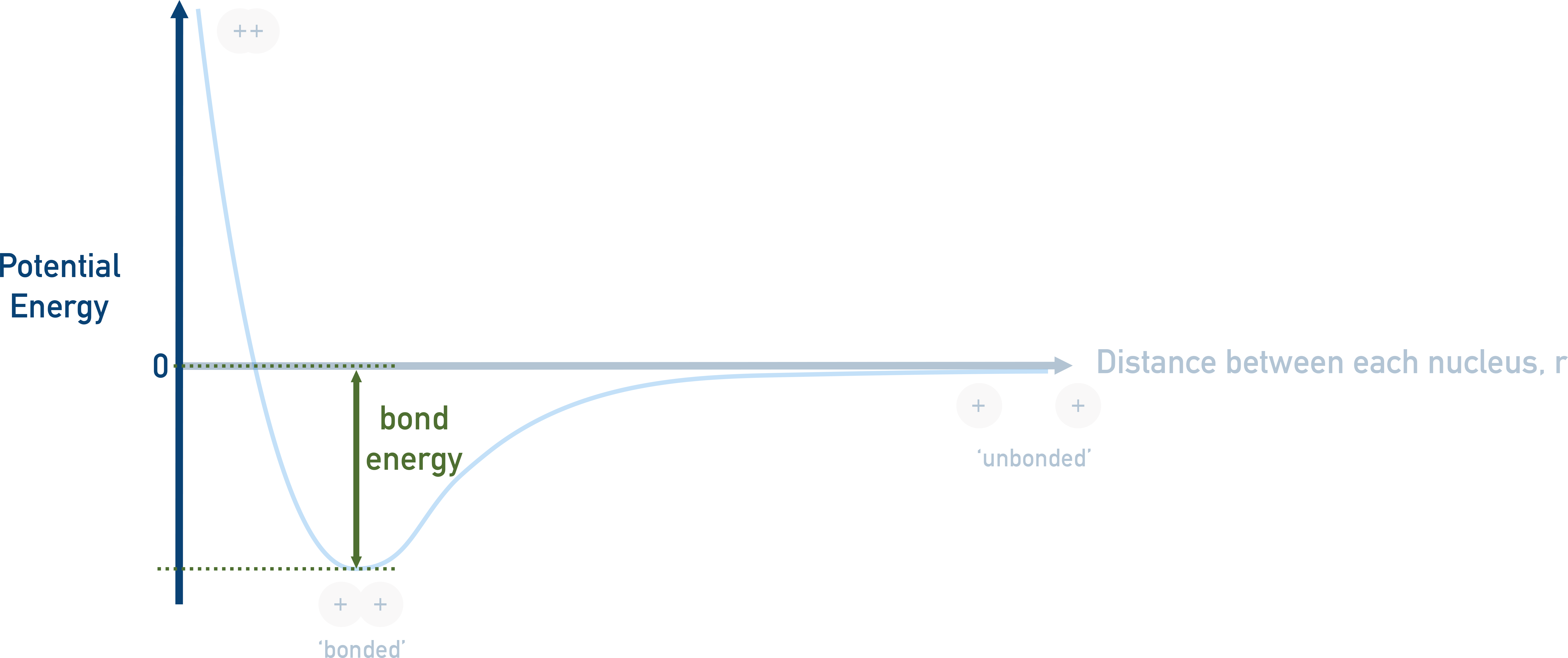 AP Chemistry diagram showing bond energy as the depth of the potential well from the zero-energy line