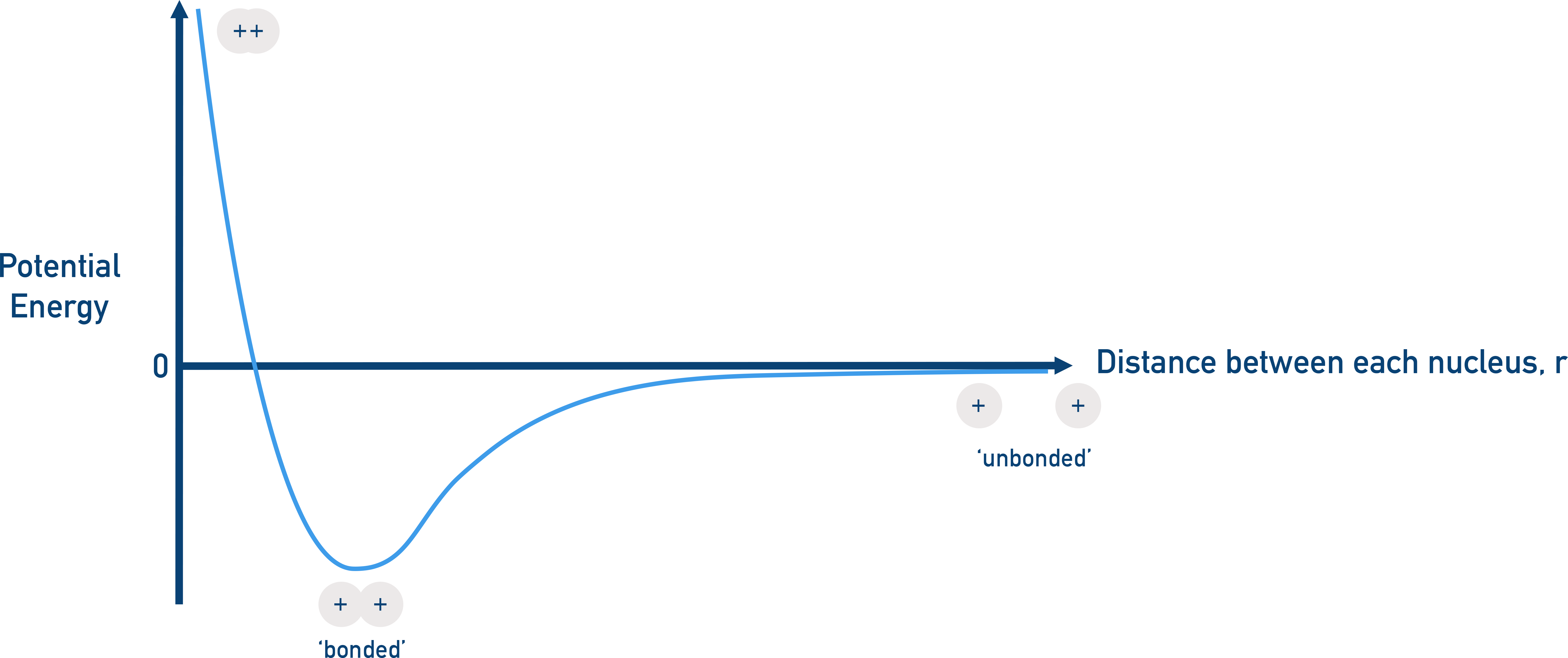 AP Chemistry potential energy versus internuclear distance curve showing approach of atoms and formation of a bond