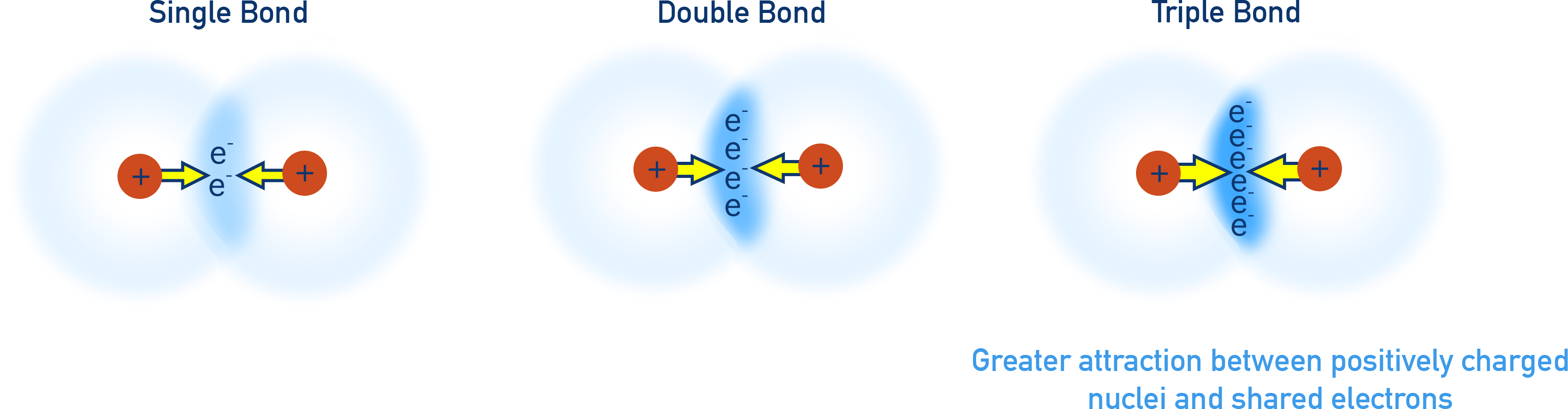 AP Chemistry bond order vs bond length and bond energy comparison