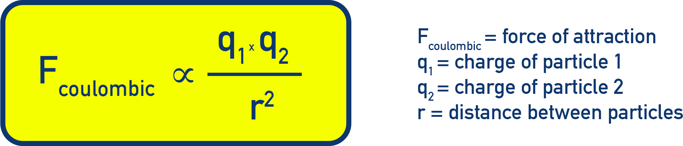 AP Chemistry Coulomb’s Law banner F proportional to q1 times q2 over r squared for ionic attraction