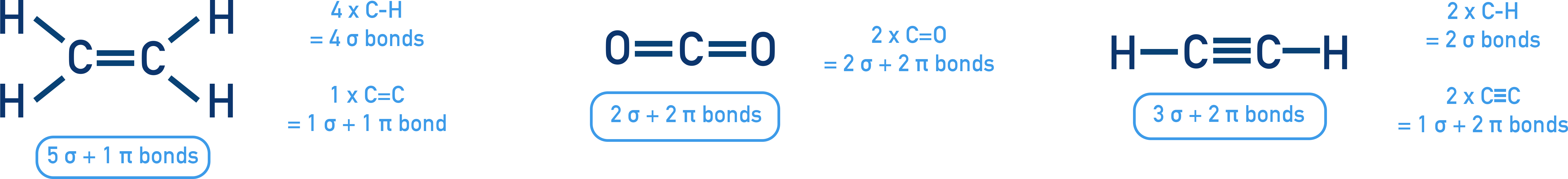 AP Chemistry worked examples counting sigma and pi bonds in ethene, carbon dioxide, and ethyne