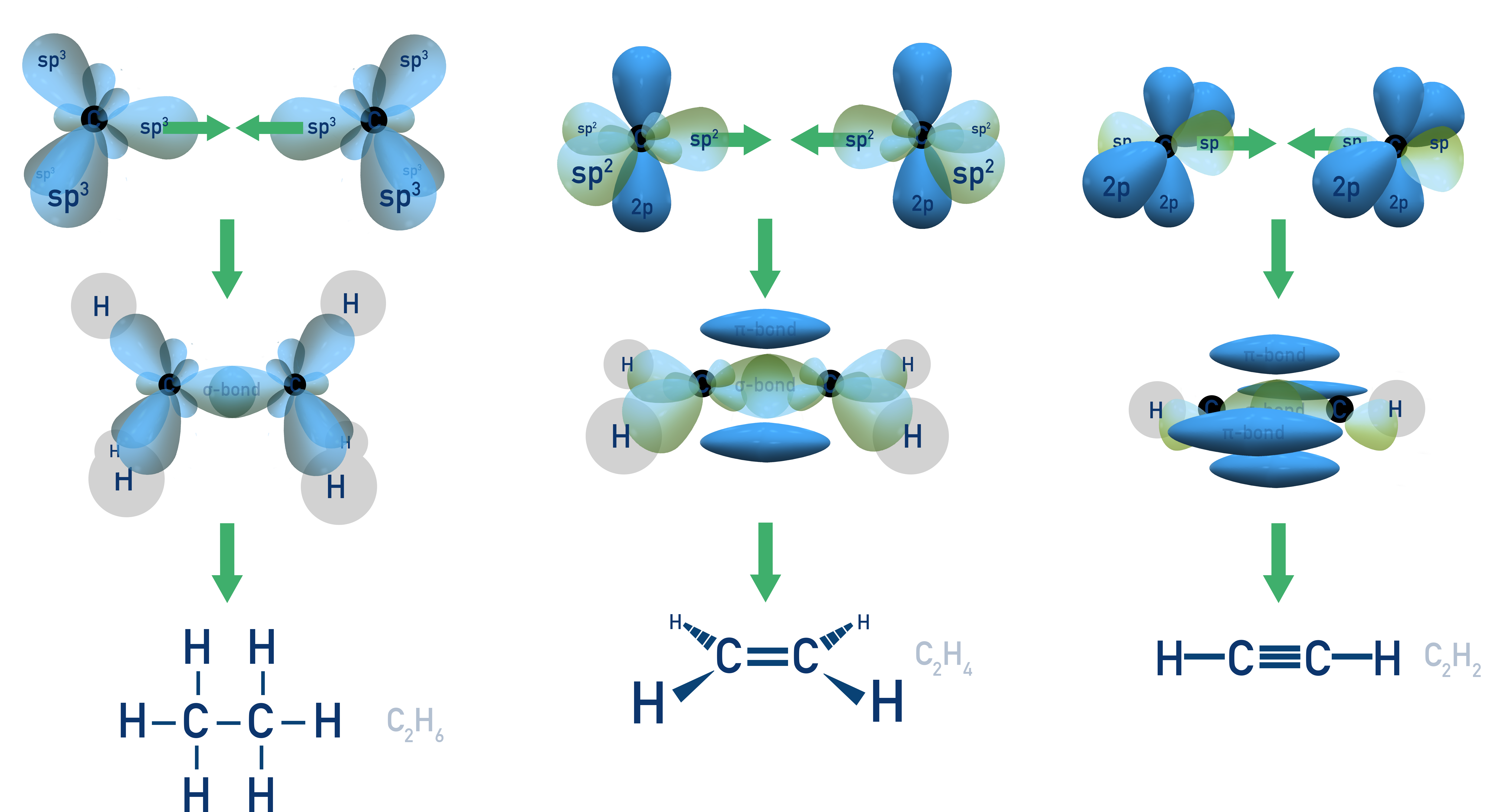 AP Chemistry hybridisation and bonding patterns explaining why atoms form specific numbers of bonds