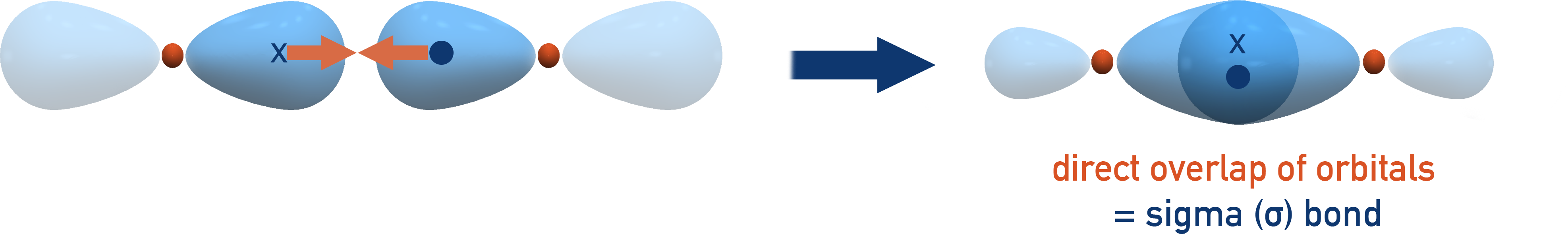 AP Chemistry sigma bond formed by direct end-to-end orbital overlap