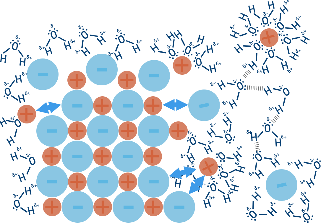 AP Chemistry particulate model of ion-dipole hydration: water molecules orient around positive and negative ions as an ionic compound dissolves.