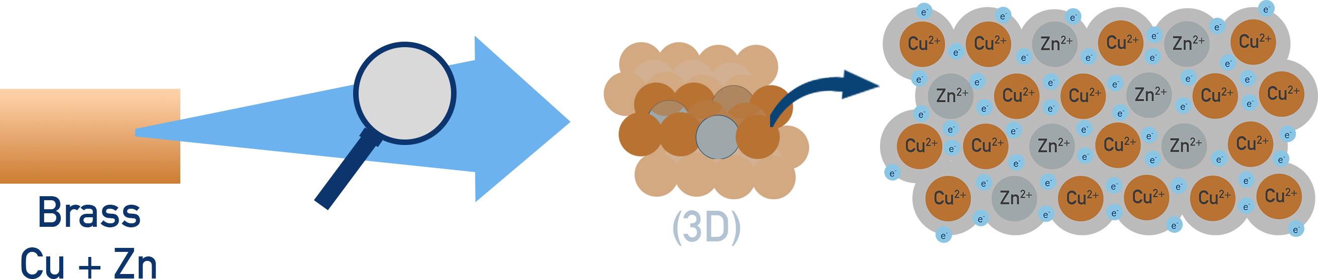 Brass alloy zoomed to show Cu and Zn atoms and electron sea