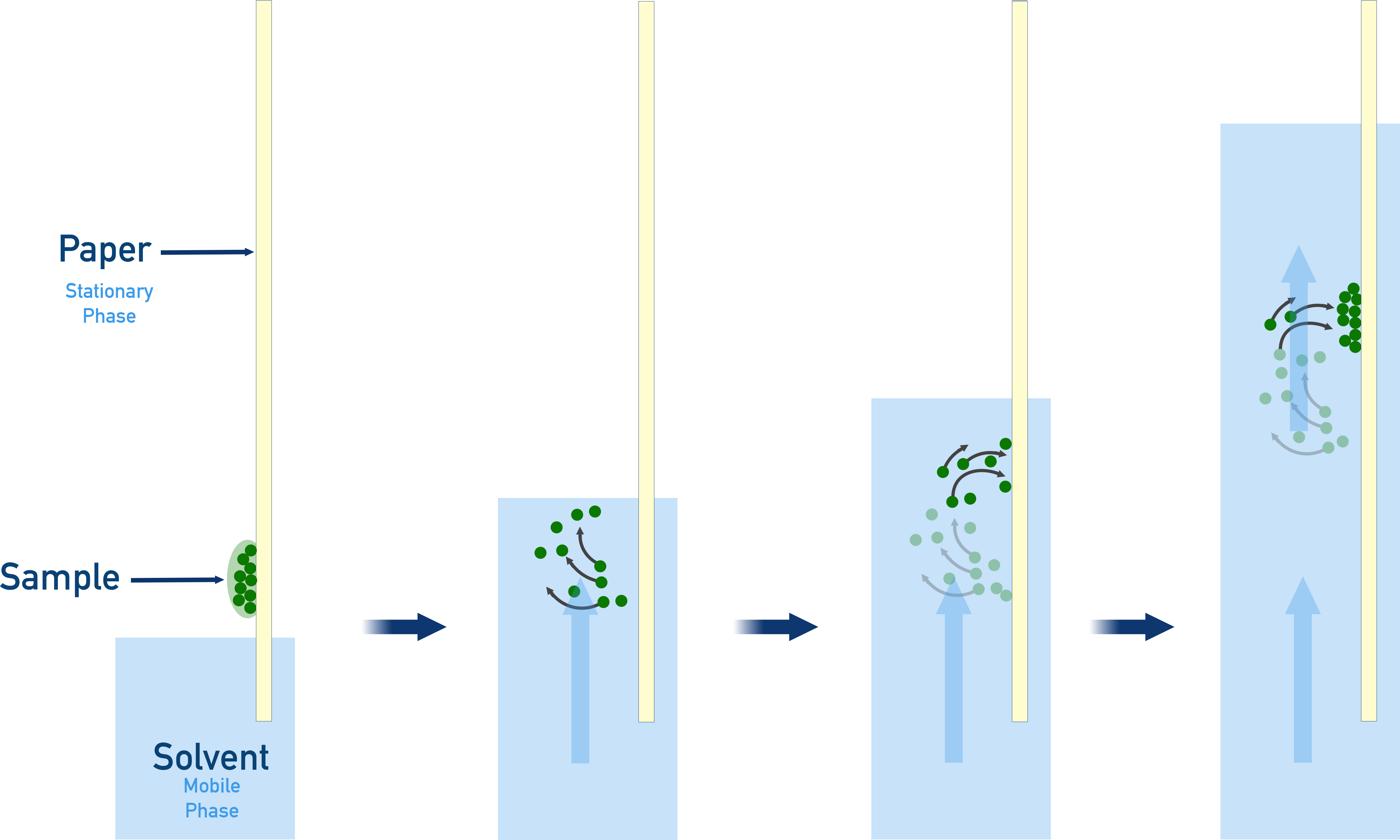 AP Chemistry paper chromatography and Rf diagram showing solvent front and distances travelled by sample spots.