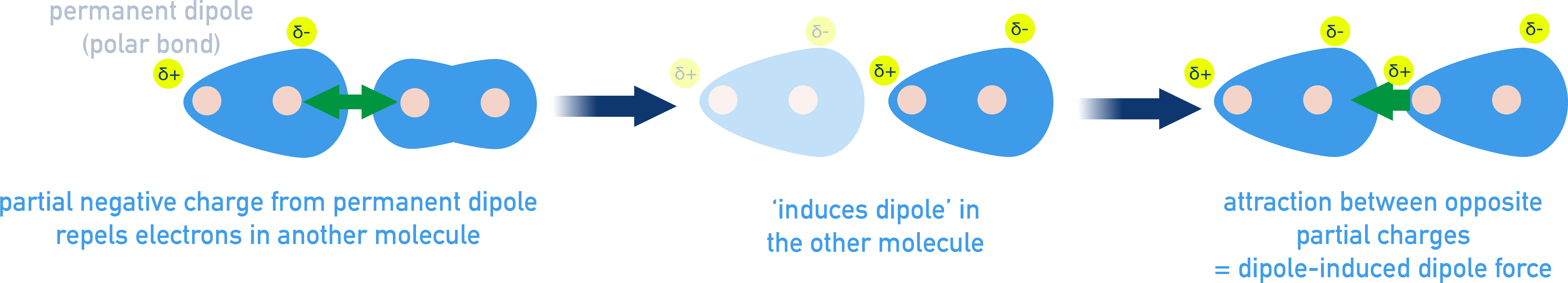 London dispersion forces temporary dipoles