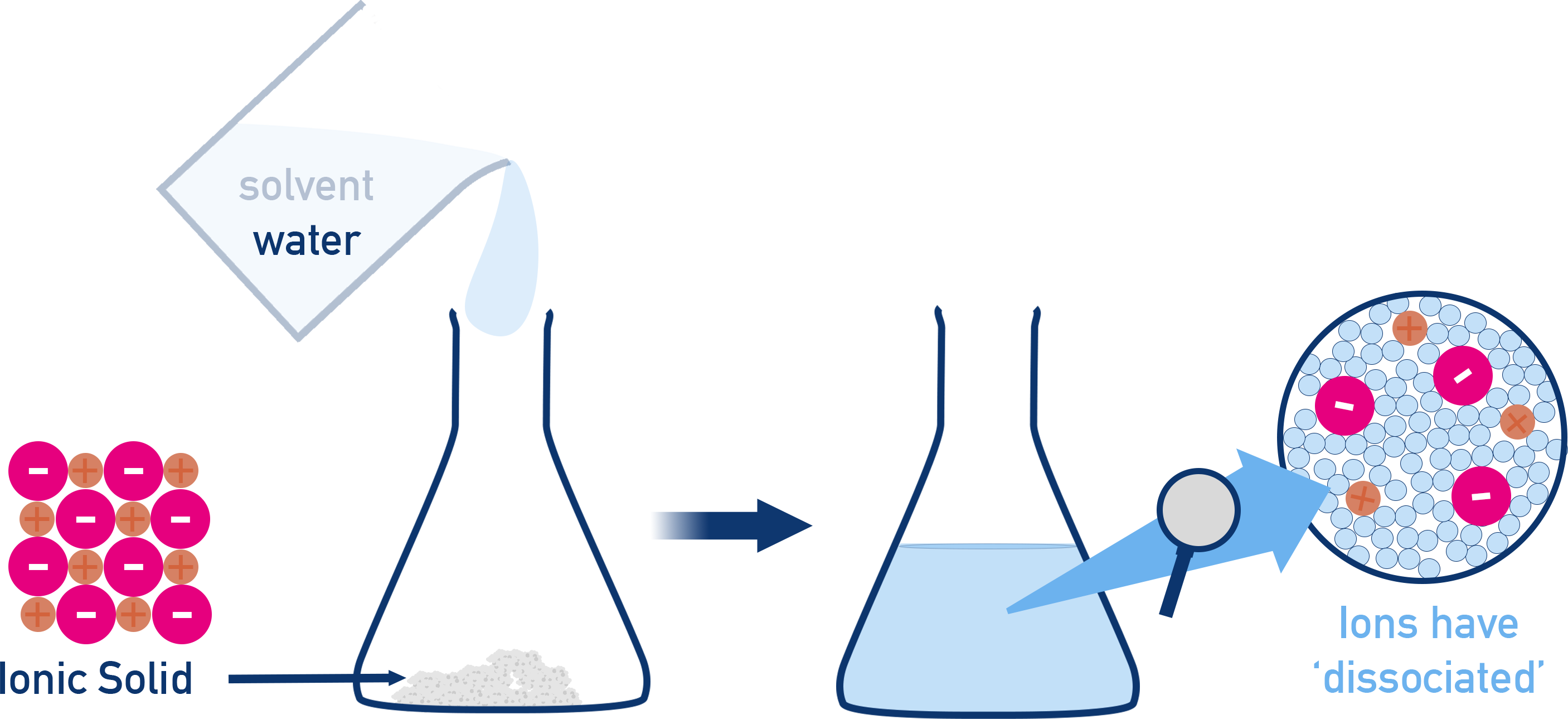 AP Chemistry diagram showing dissociation of an ionic compound into separate ions dispersed in water rather than intact formula units.