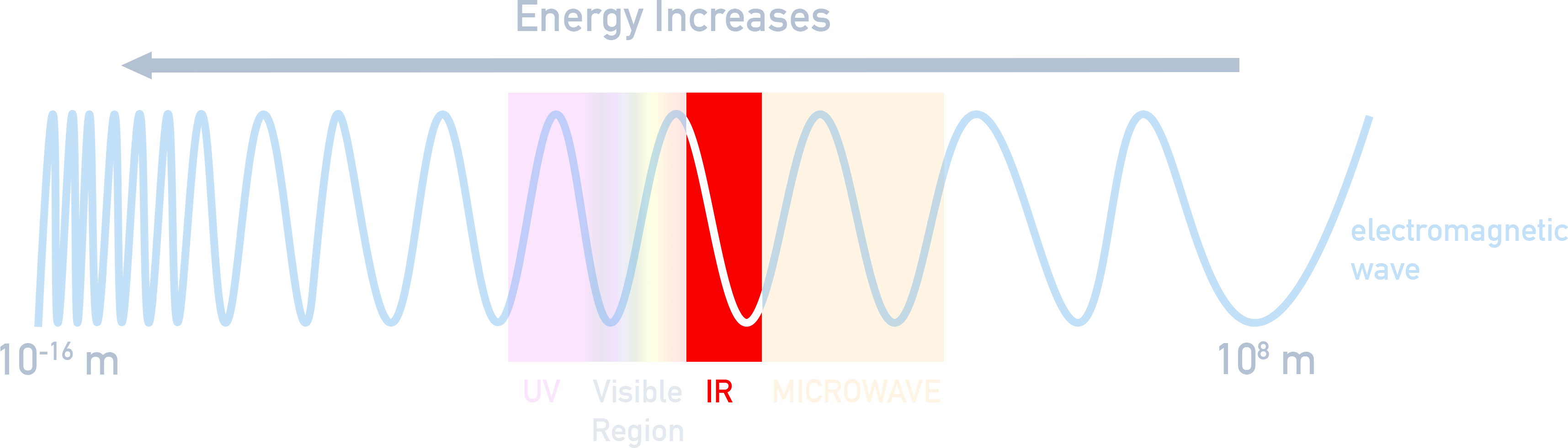 AP Chemistry spectrum highlight of the infrared region on the electromagnetic spectrum.
