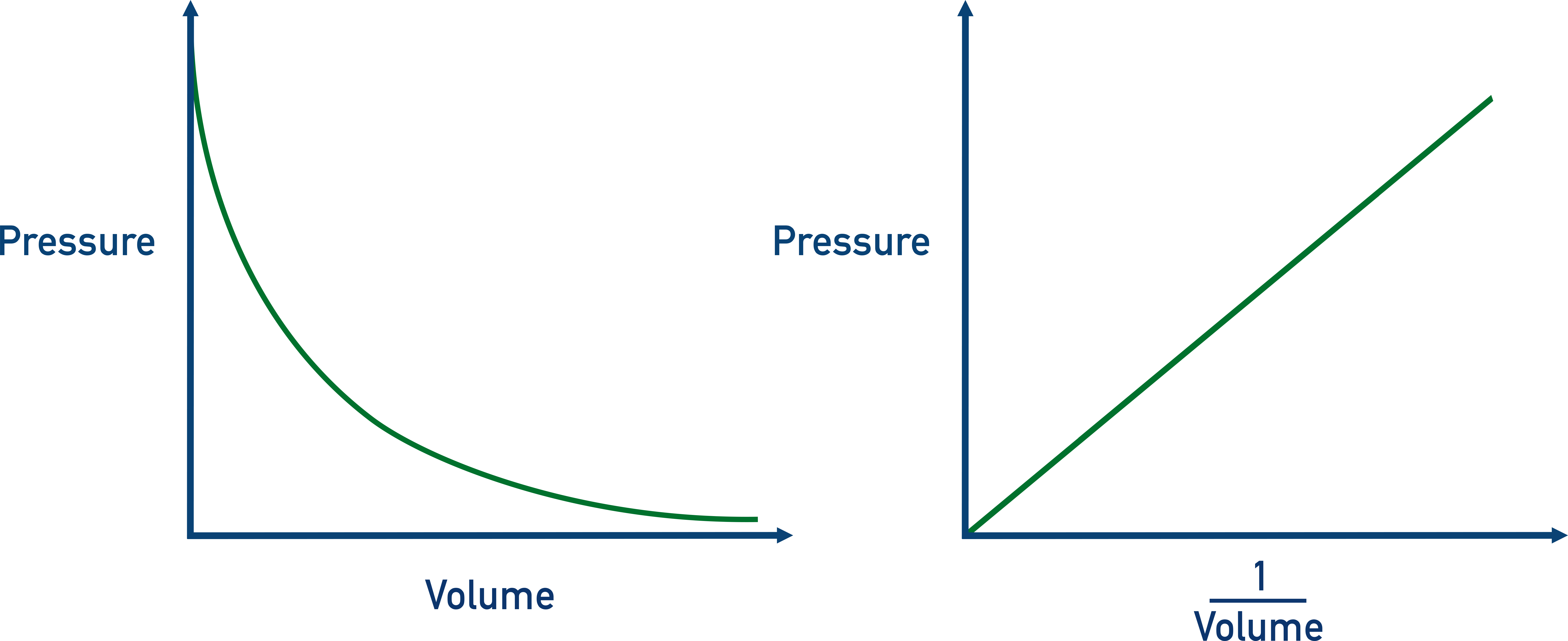 AP Chemistry Graph showing P versus V (Boyle’s Law)—inverse relationship