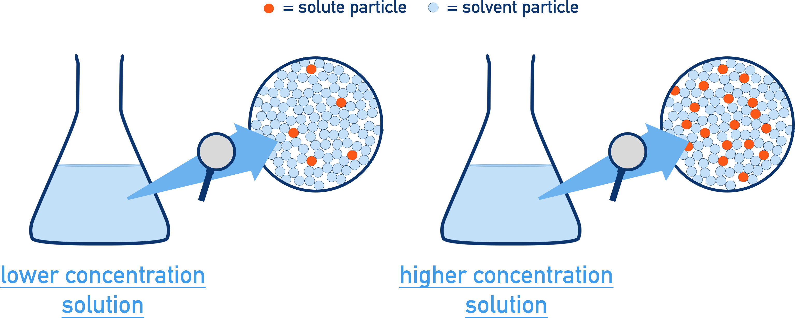 AP Chemistry particulate diagrams comparing lower and higher concentration solutions by showing fewer or more solute particles per the same volume of solvent.