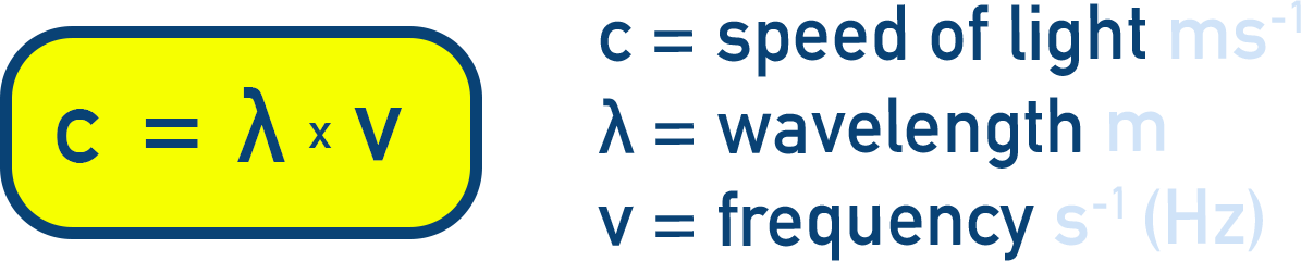 AP Chemistry formula diagram showing the relationship between speed of light, wavelength, and frequency: c = λ × v.