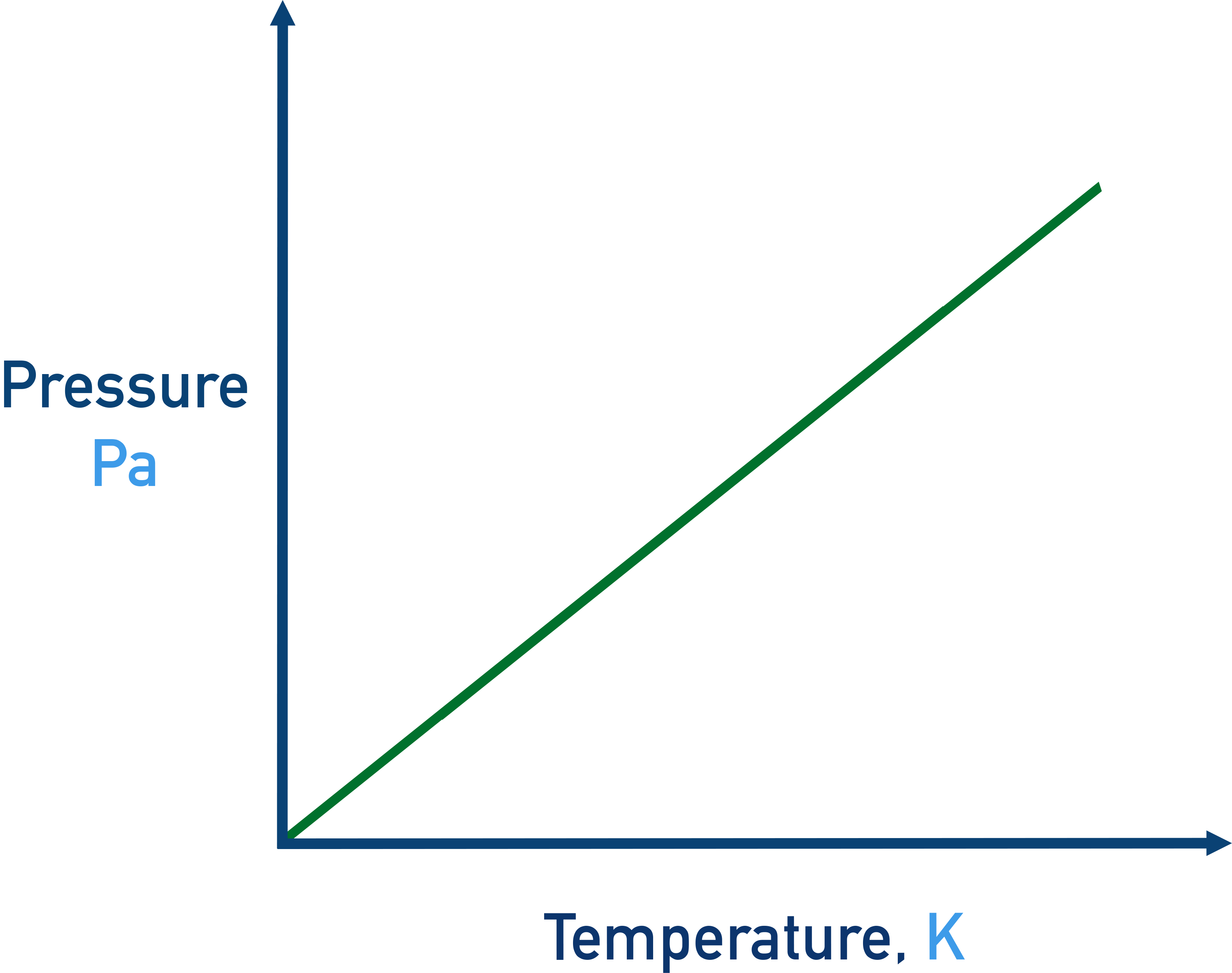 AP Chemistry Graph showing P versus T (Gay-Lussac’s Law)—direct relationship