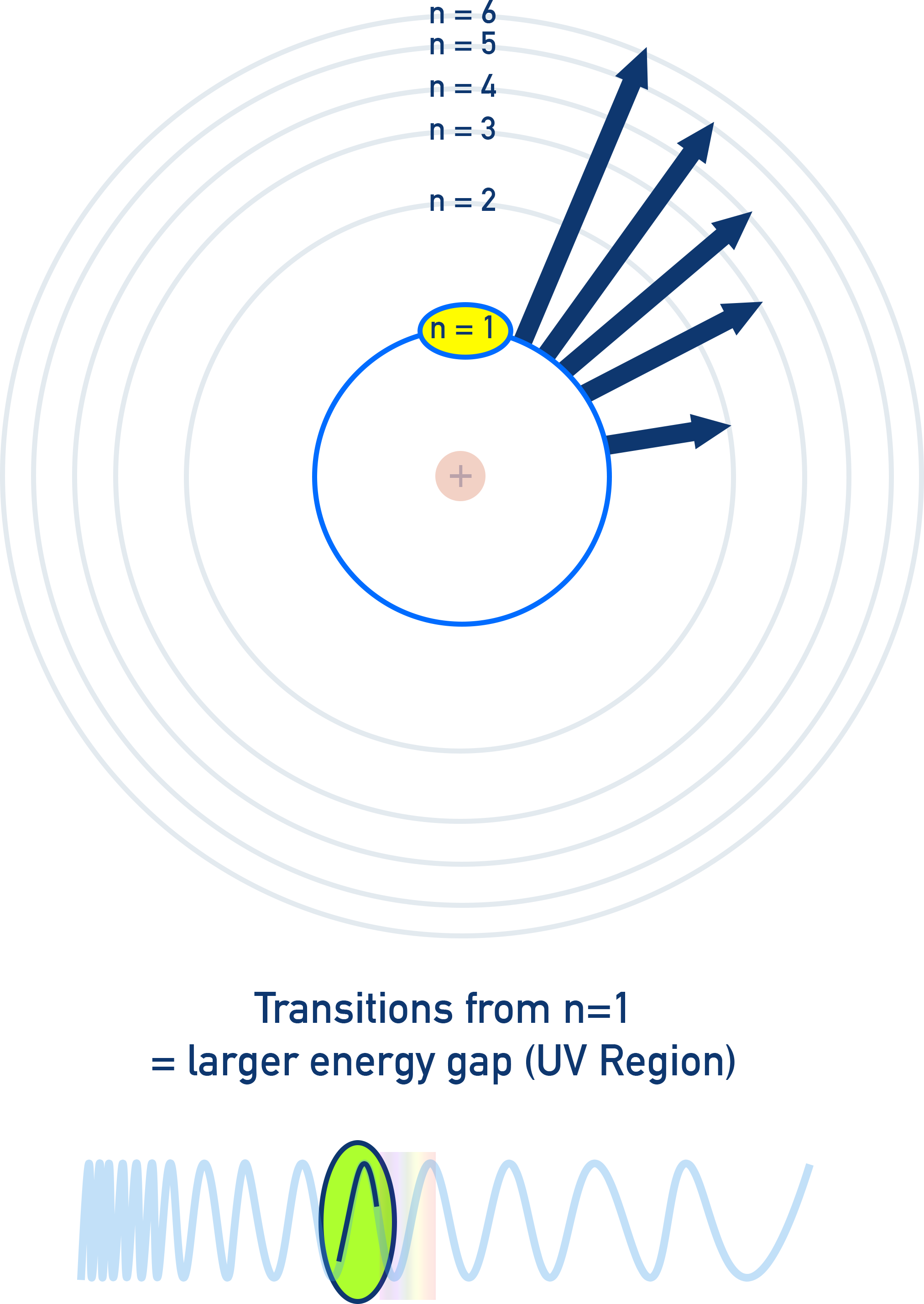 AP Chemistry diagram of electronic transitions between energy levels associated with UV/visible radiation.