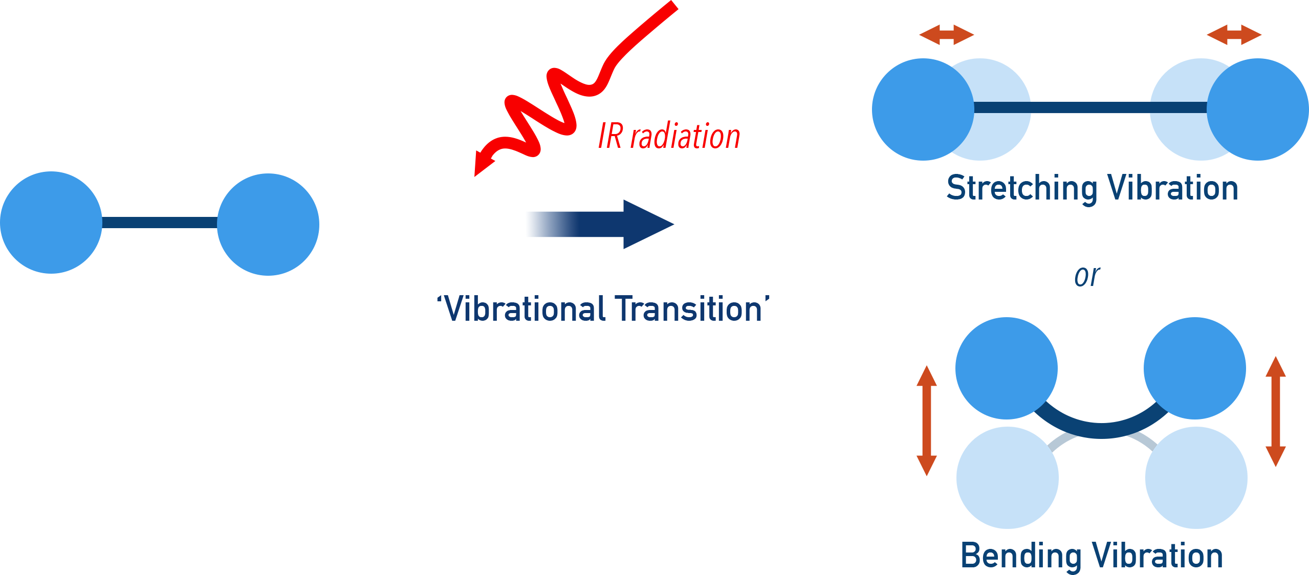 AP Chemistry diagram showing stretching and bending vibrational modes induced by absorption of IR radiation.
