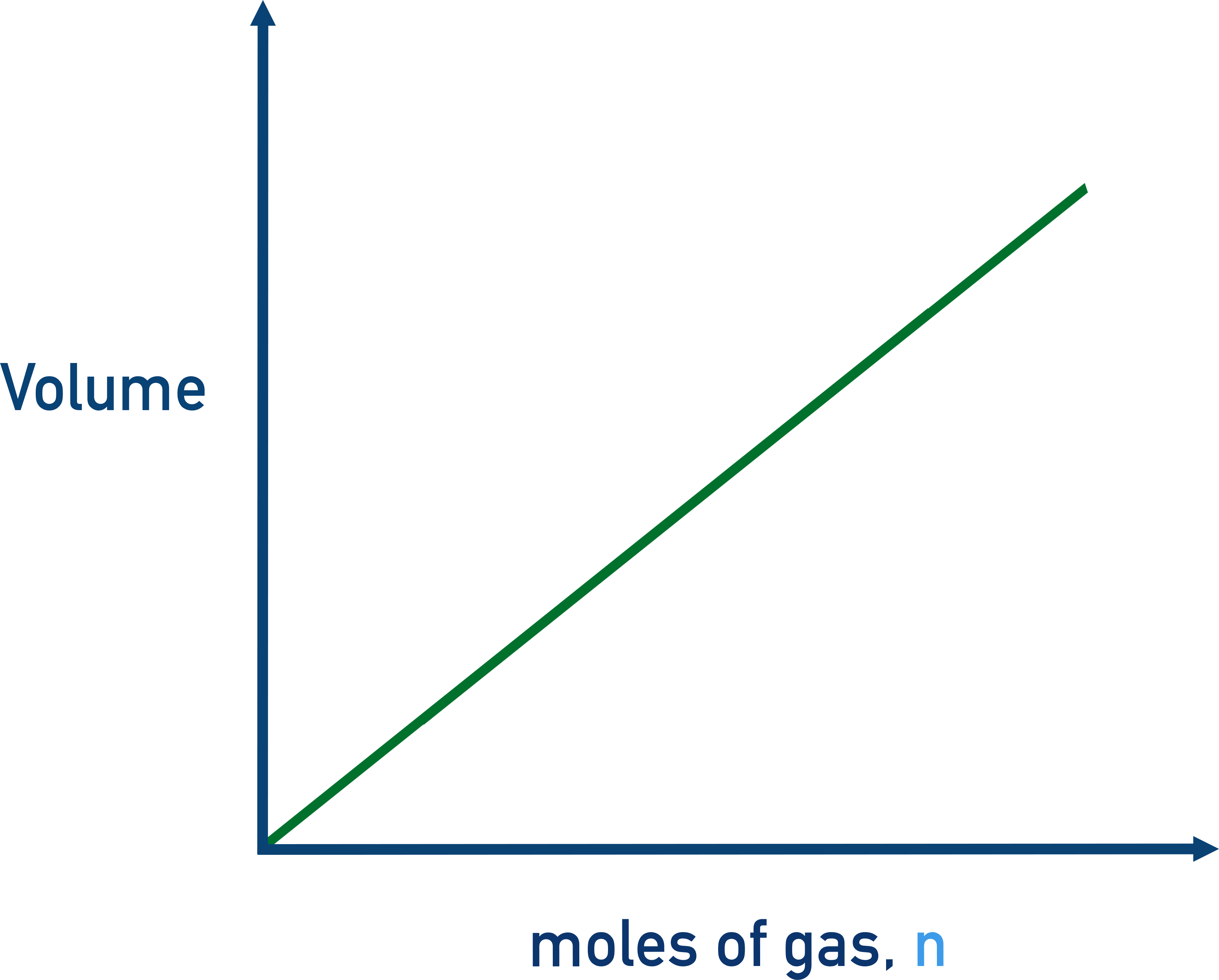 AP Chemistry Graph showing V versus n (Avogadro’s Law)—direct relationship