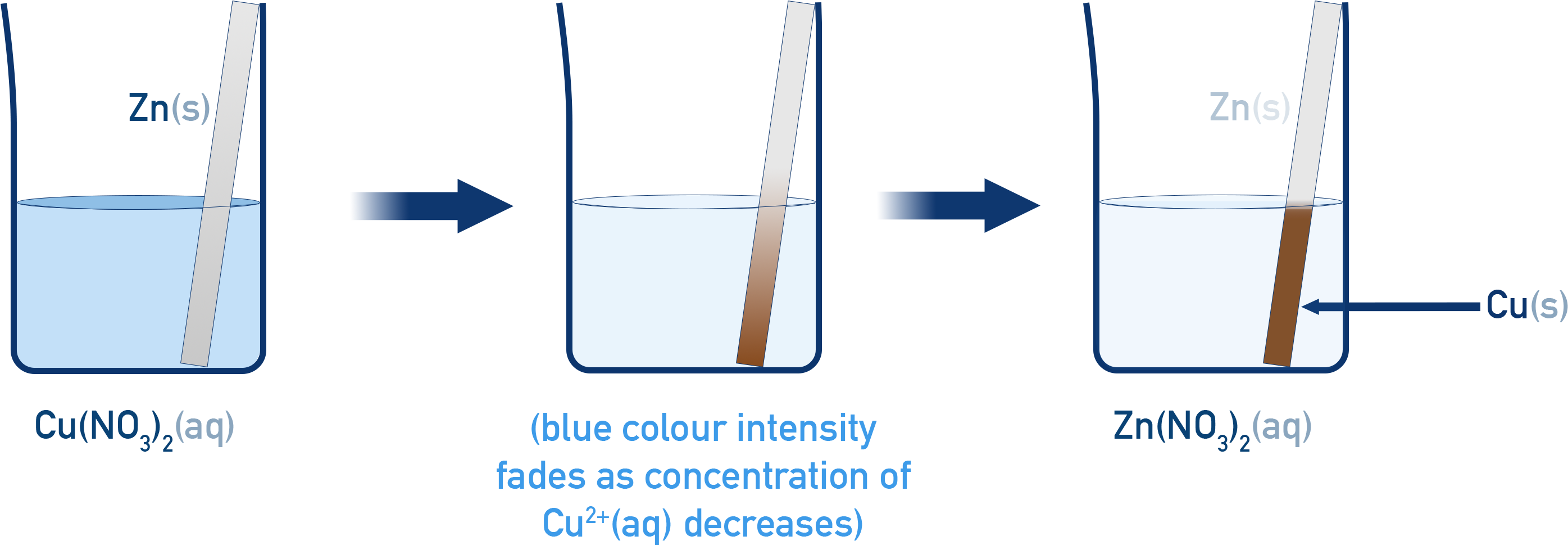 AP Chemistry Displacement reaction between zinc and copper showing electron transfer.