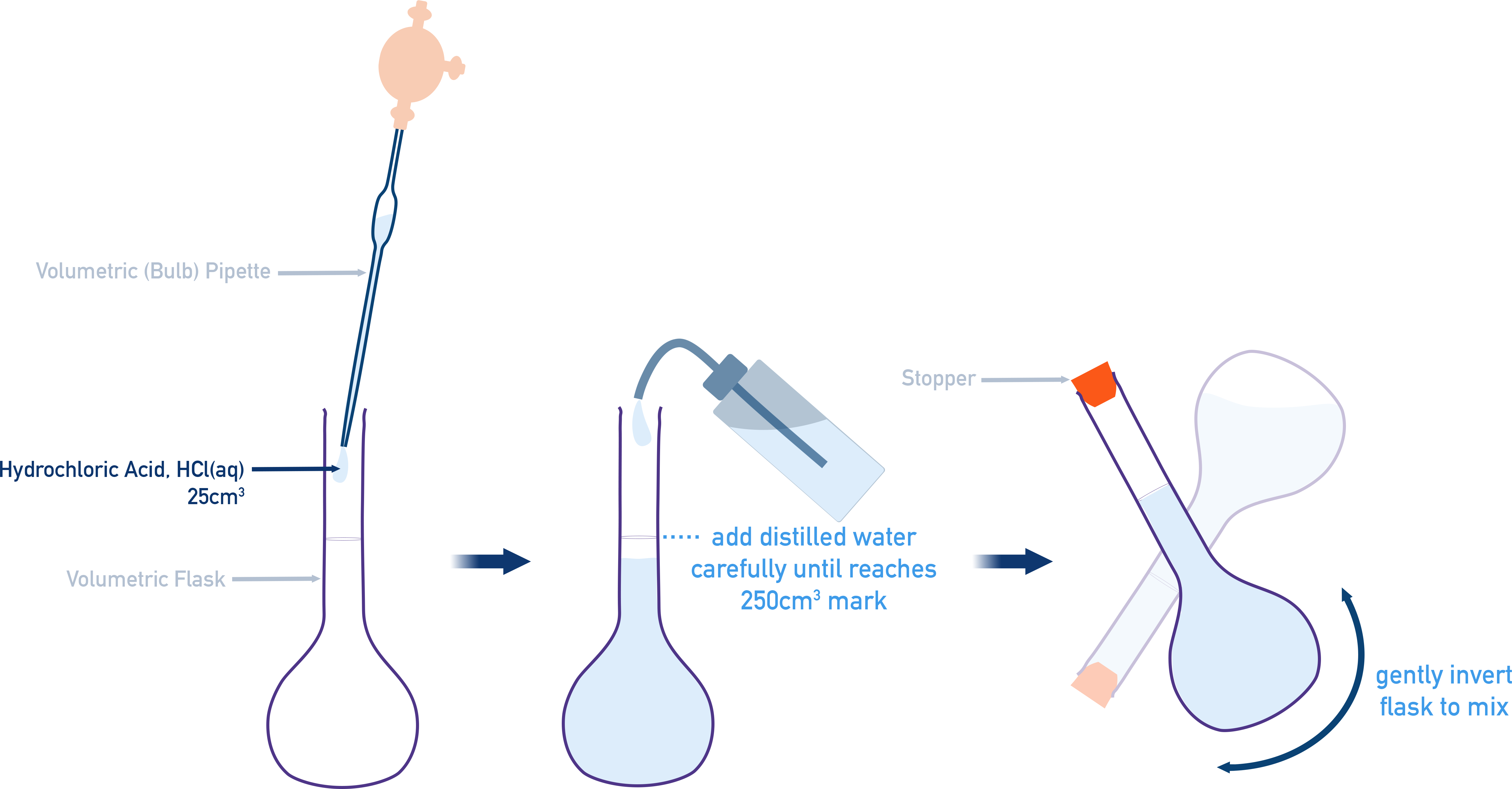 Preparation of hydrochloric acid solution for titration using volumetric pipette and flask.