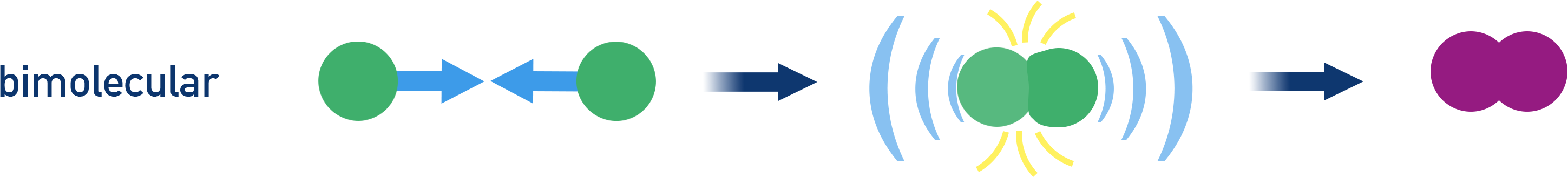 AP Chemistry Bimolecular elementary step: two particles collide to form product.