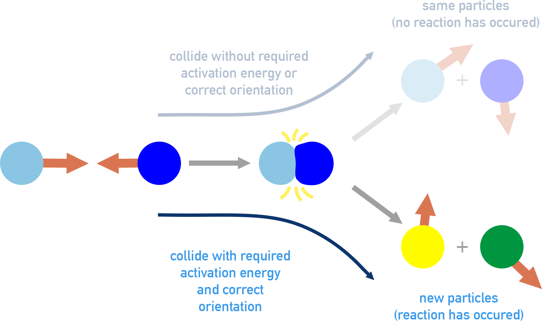 Diagram showing collisions with correct and incorrect orientation and the resulting reaction outcomes.