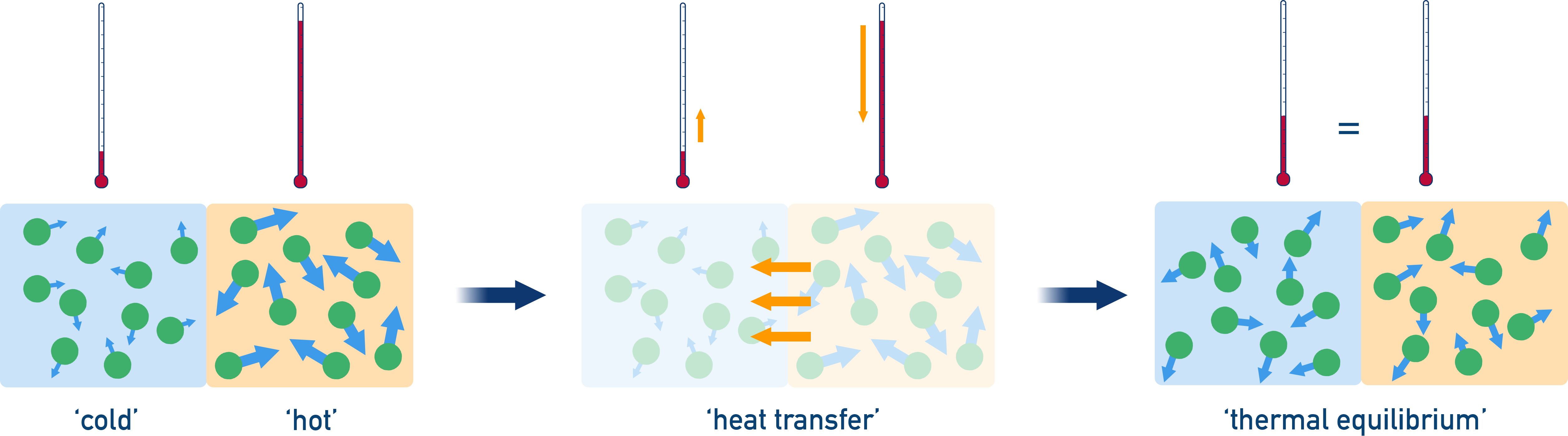 AP Chemistry diagram showing heat flow from hot to cold until thermal equilibrium is reached