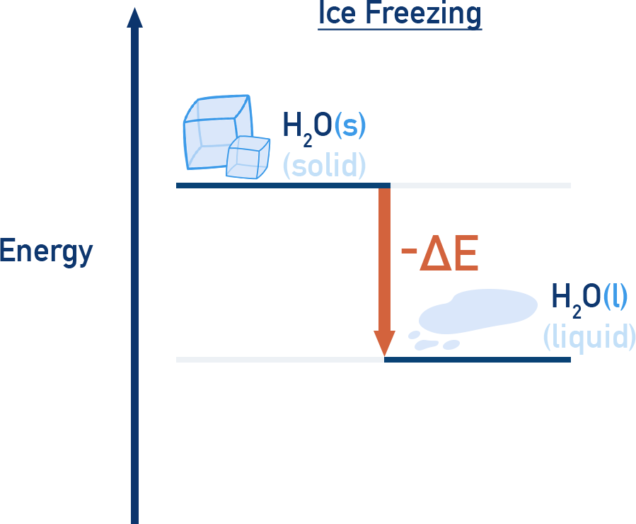 AP Chemistry diagram of ice freezing exothermic process