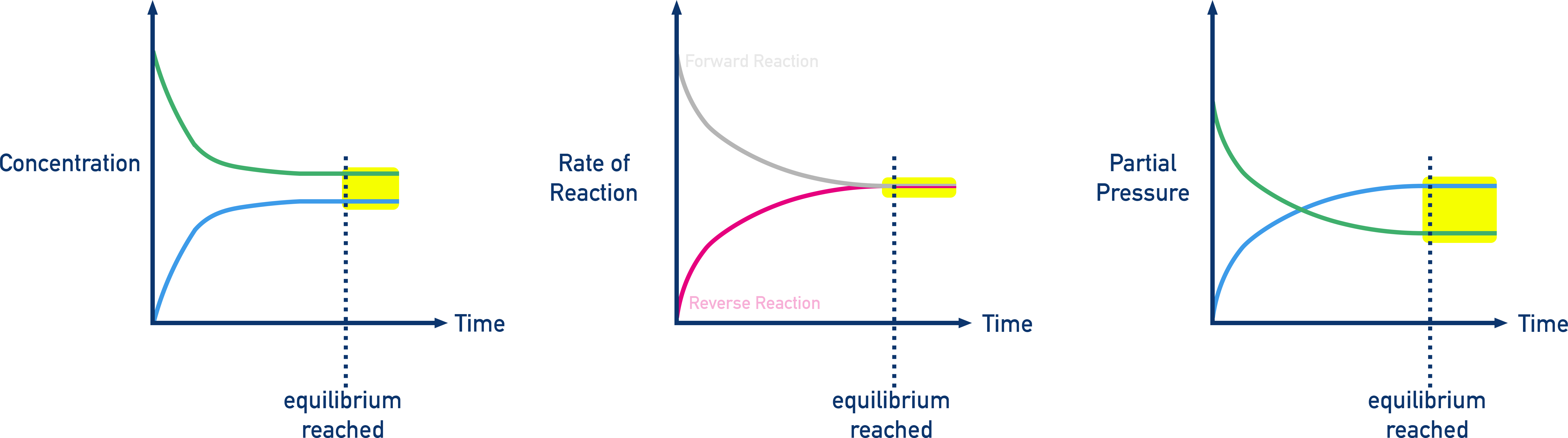 AP Chemistry diagrams showing equilibrium: concentration vs time, rate of reaction vs time, and partial pressure vs time.