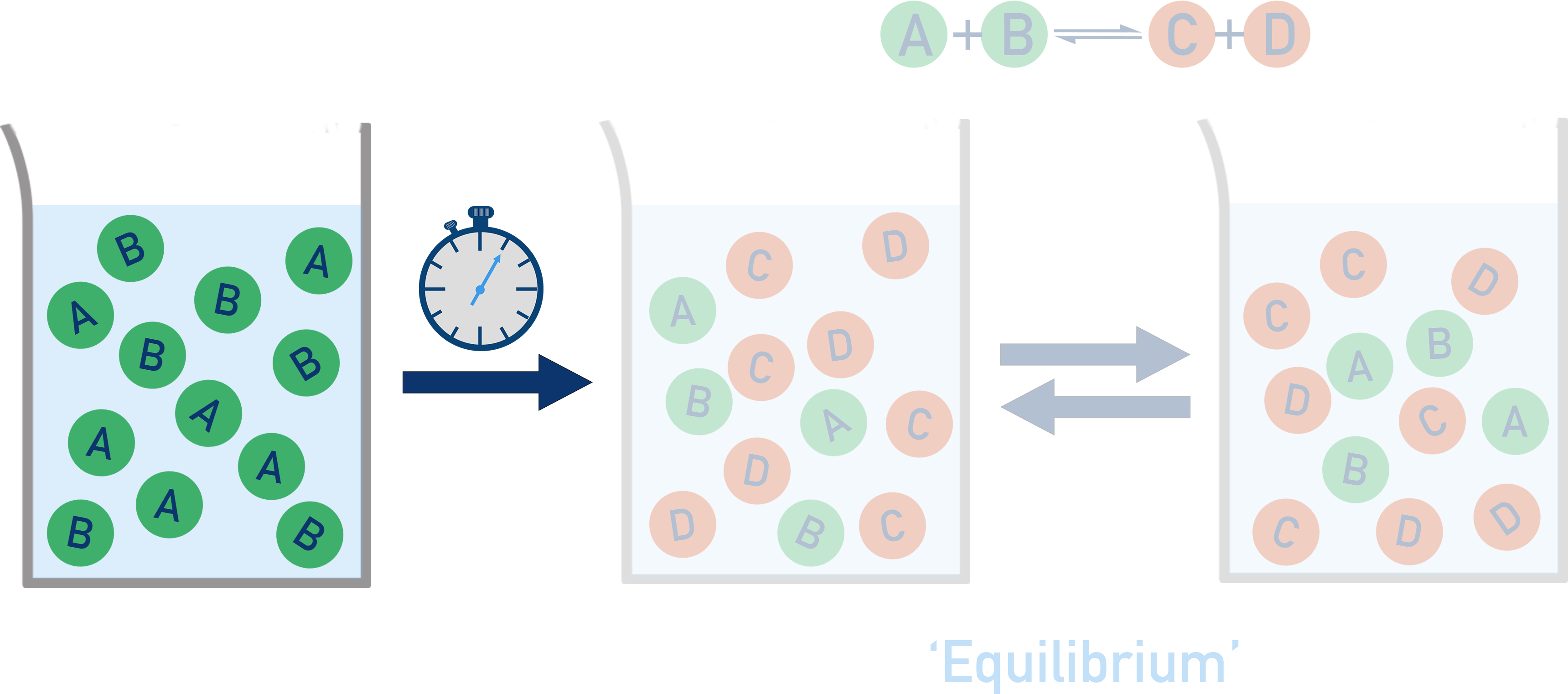 AP Chemistry Particulate model showing mostly reactant particles A and B before equilibrium is reached