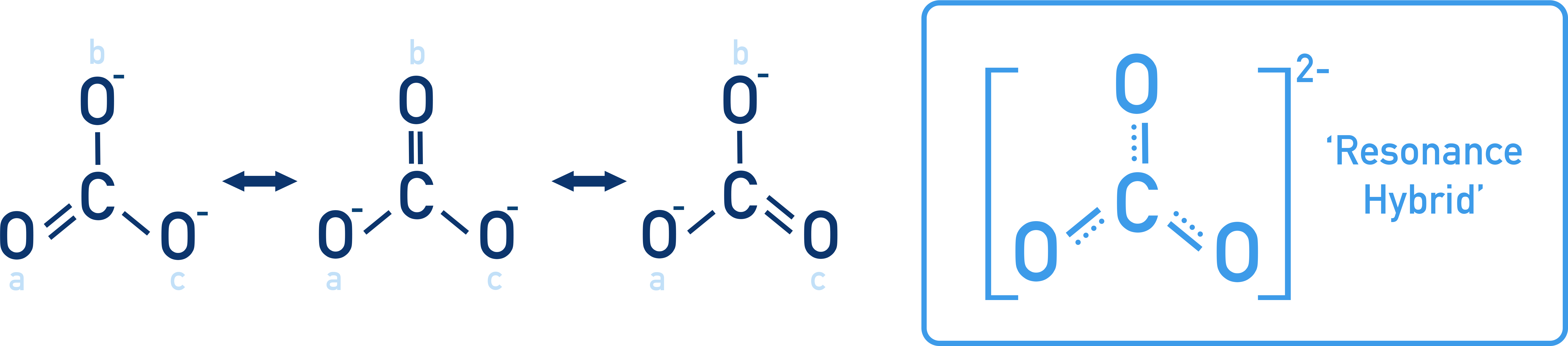 AP Chemistry resonance diagram for carbonate ion showing three equivalent structures and the resonance hybrid with charge delocalized over two oxygens at a time.