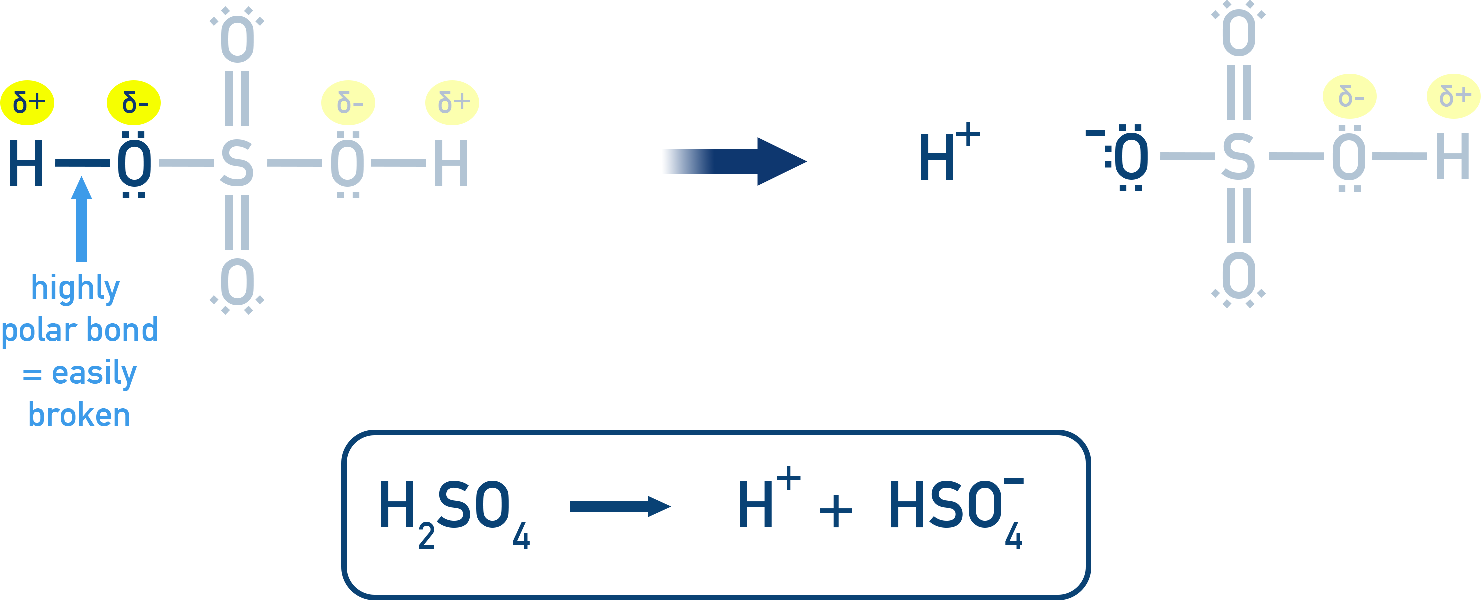 AP Chemistry diagram showing inductive effects in sulfuric acid: multiple oxygens withdraw electron density, polarizing and weakening the O–H bond to release H+.