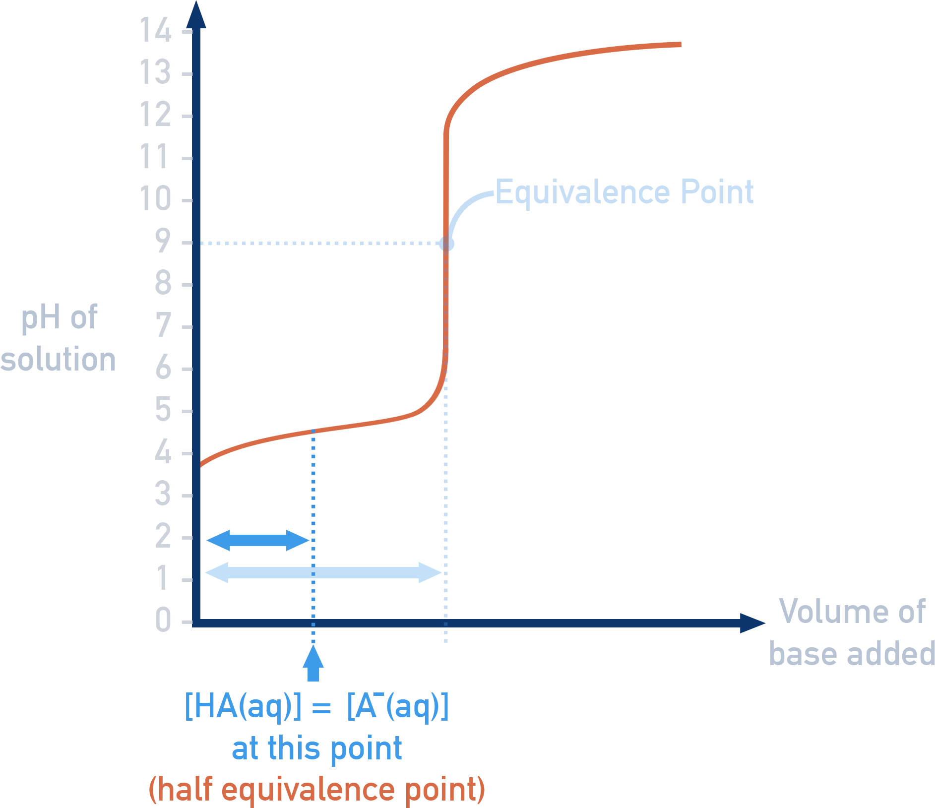 AP Chemistry titration curve highlighting the half-equivalence point used to determine Ka.